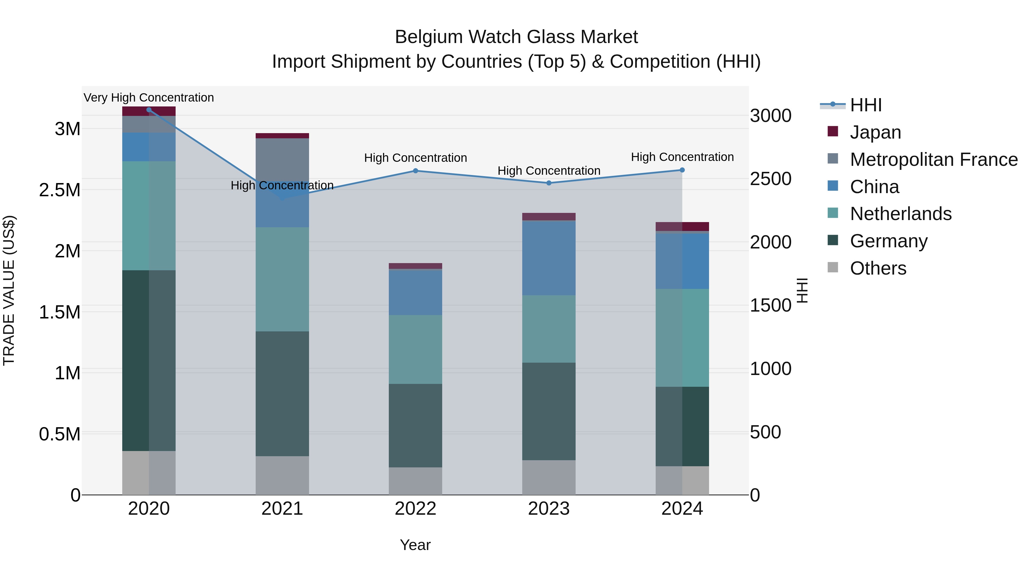 Belgium Watch Glass Market Top 5 Importing Countries and Market Competition (HHI) Analysis