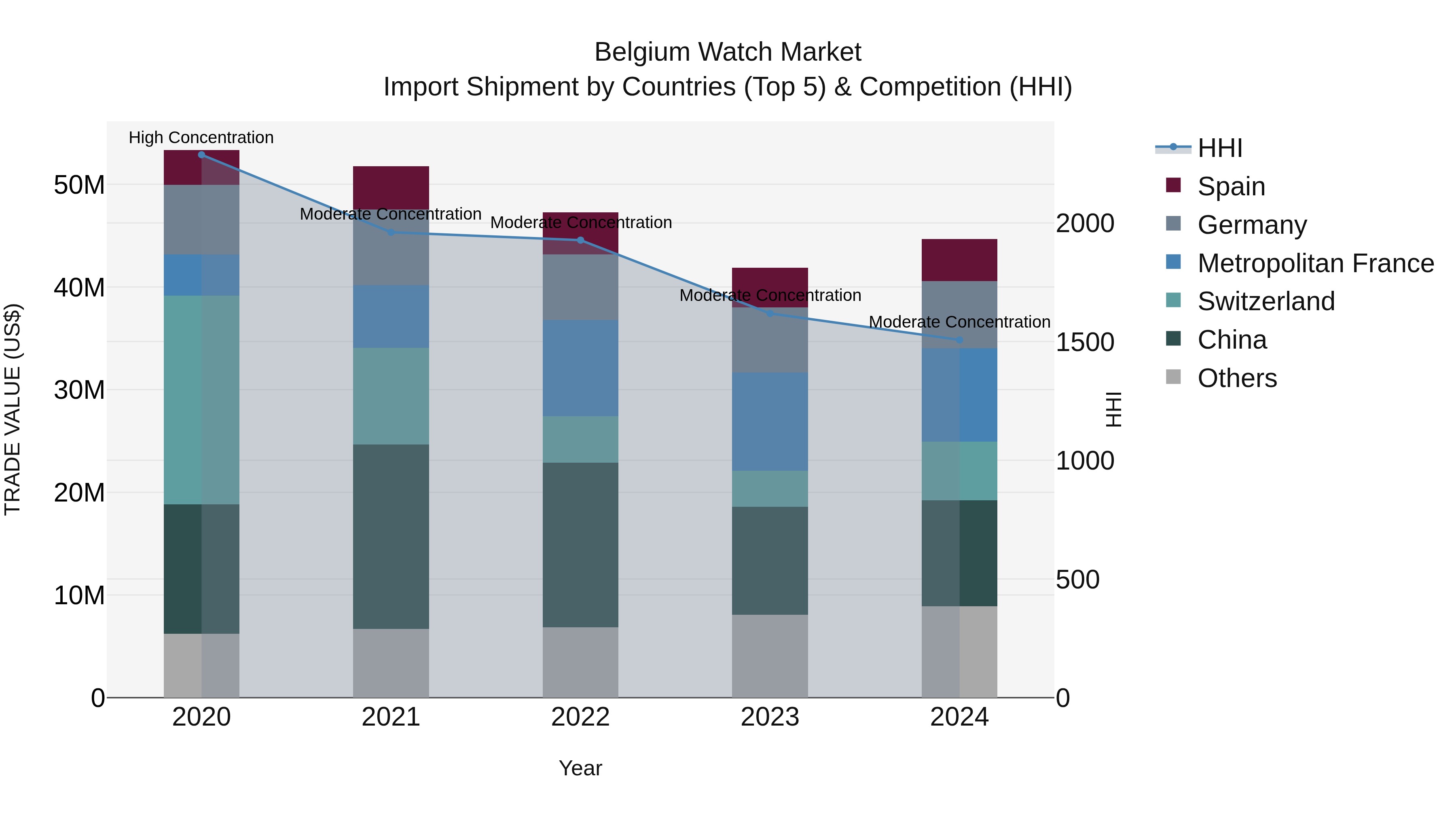 Belgium Watch Market Top 5 Importing Countries and Market Competition (HHI) Analysis