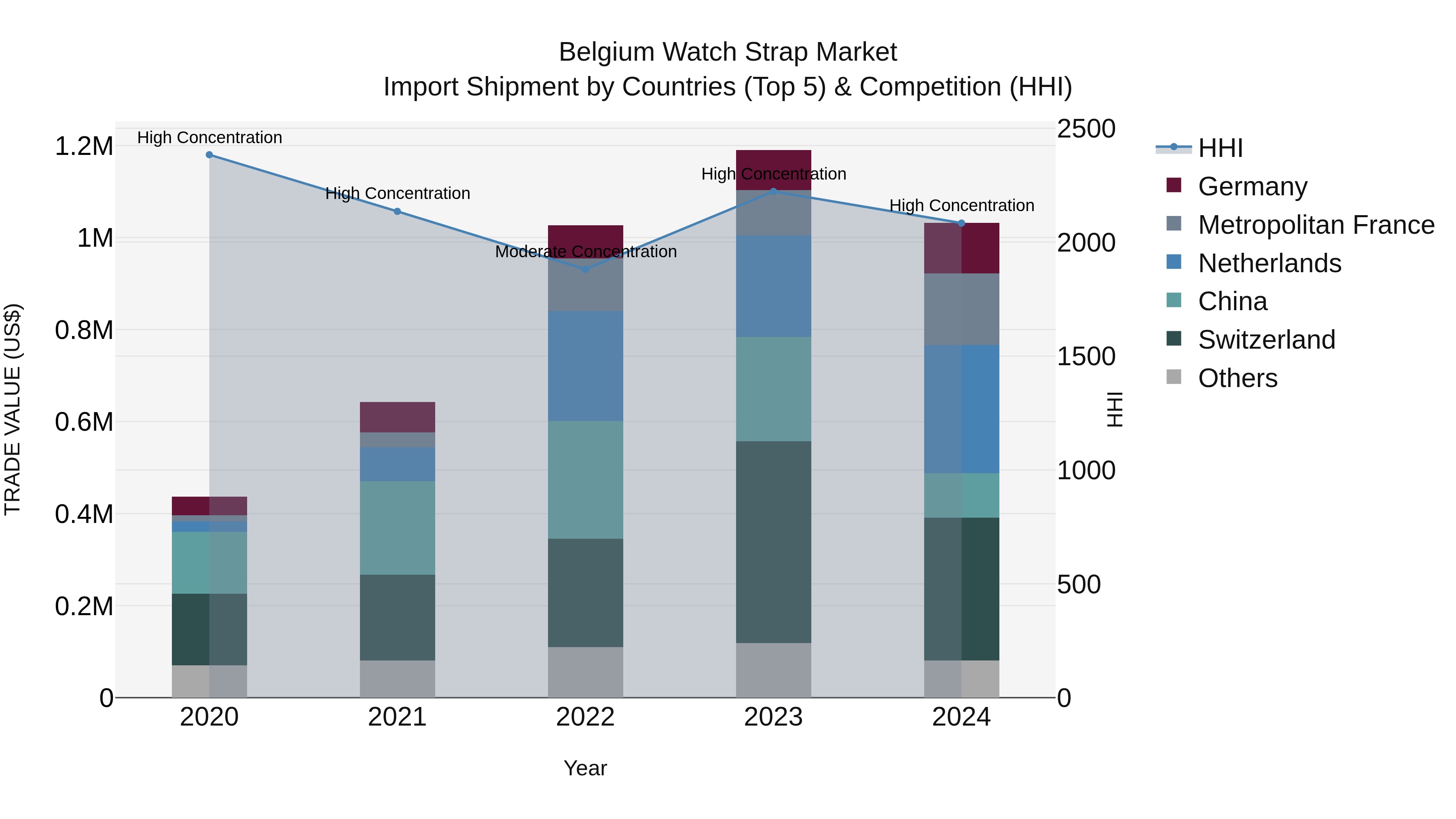 Belgium Watch Strap Market Top 5 Importing Countries and Market Competition (HHI) Analysis
