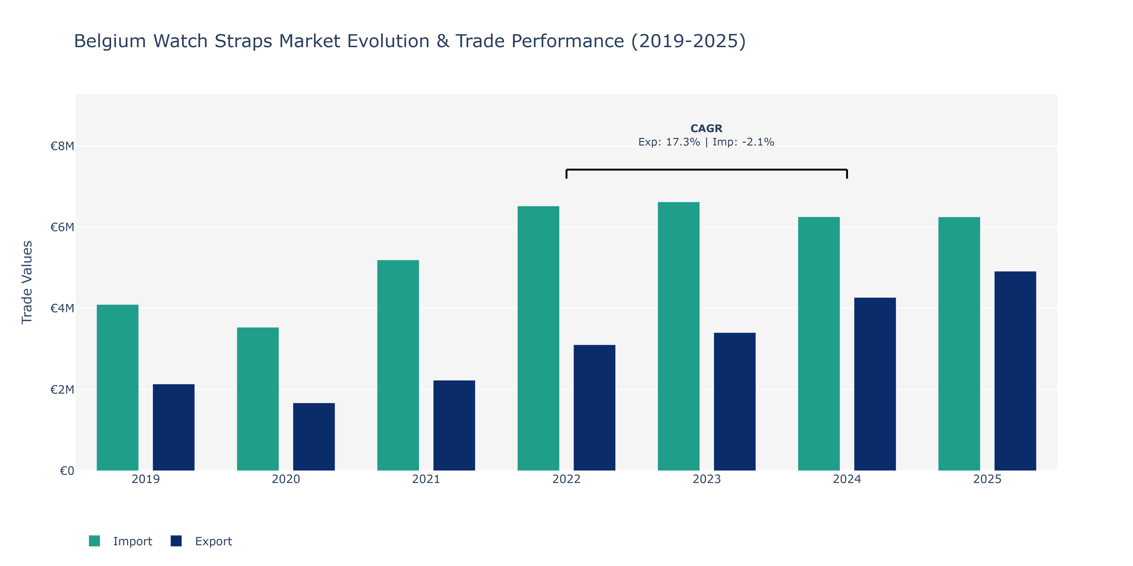 Belgium Watch Straps Market: Production & Trade Performance (2019-2025)