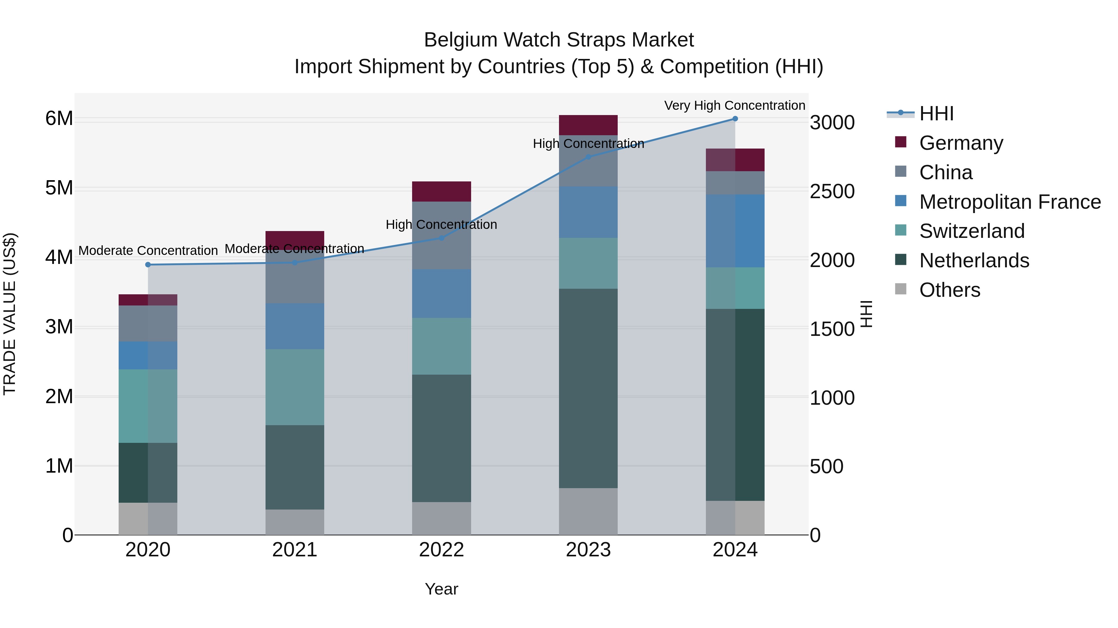 Belgium Watch Straps Market Top 5 Importing Countries and Market Competition (HHI) Analysis