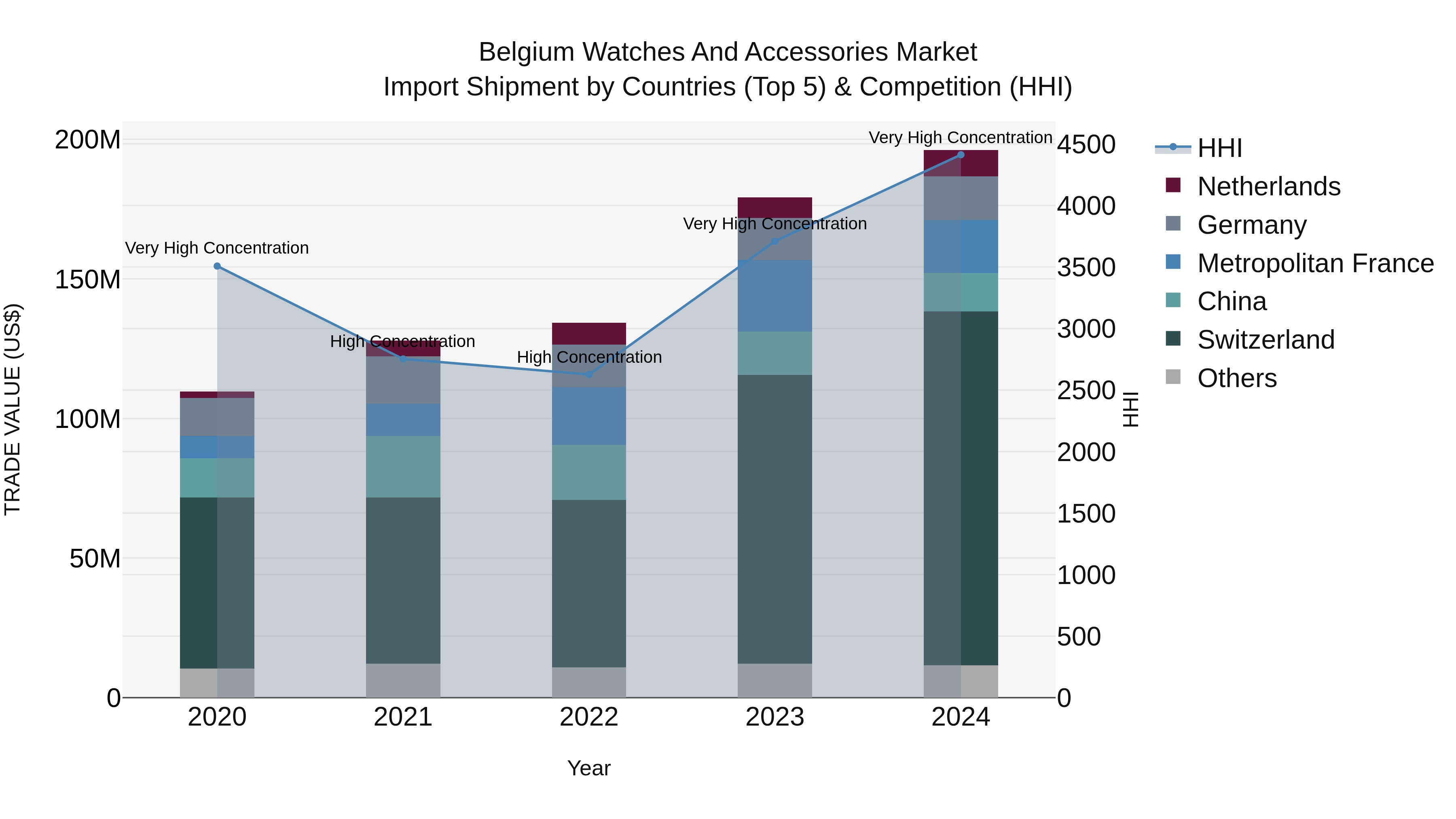 Belgium Watches and Accessories Market Top 5 Importing Countries and Market Competition (HHI) Analysis