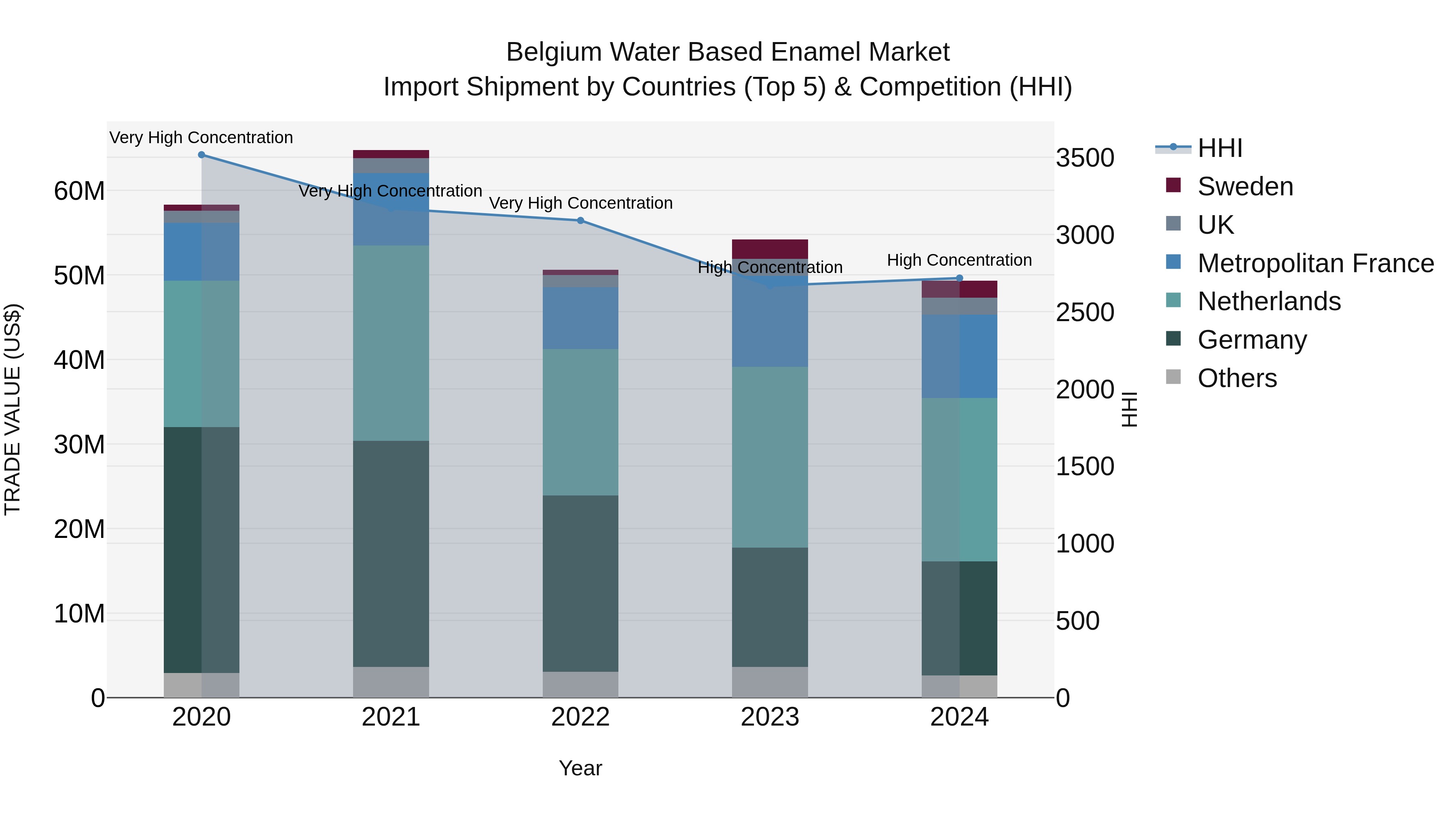 Belgium Water Based Enamel Market Top 5 Importing Countries and Market Competition (HHI) Analysis