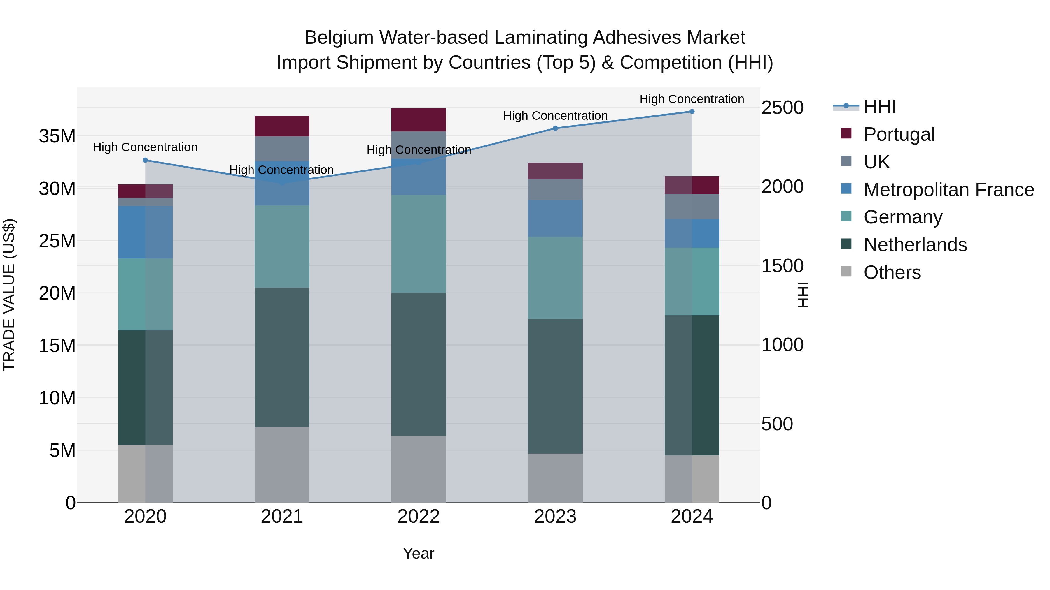 Belgium Water-based Laminating Adhesives Market Top 5 Importing Countries and Market Competition (HHI) Analysis
