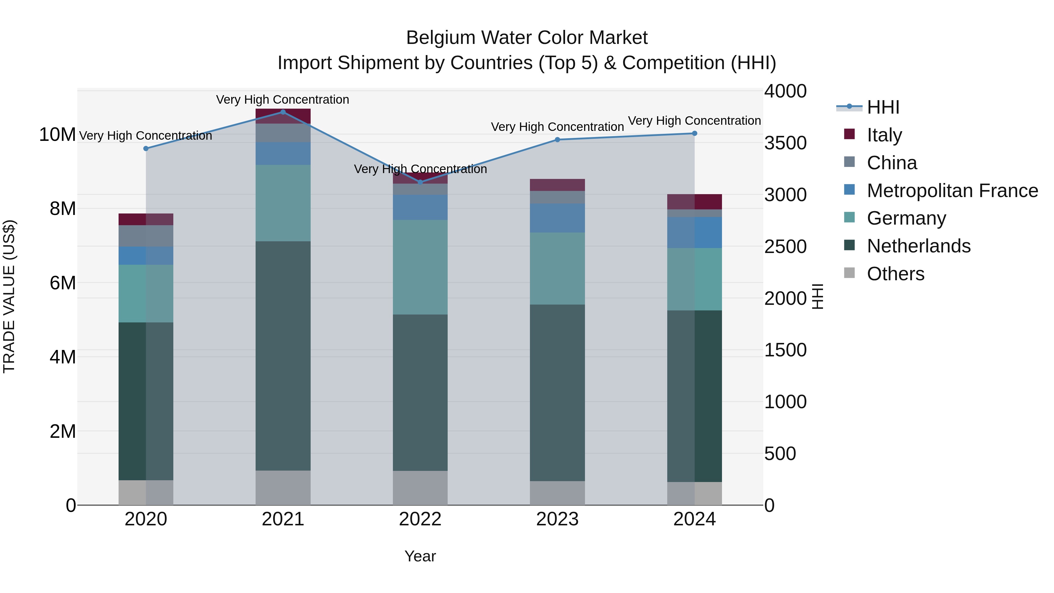 Belgium Water Color Market Top 5 Importing Countries and Market Competition (HHI) Analysis