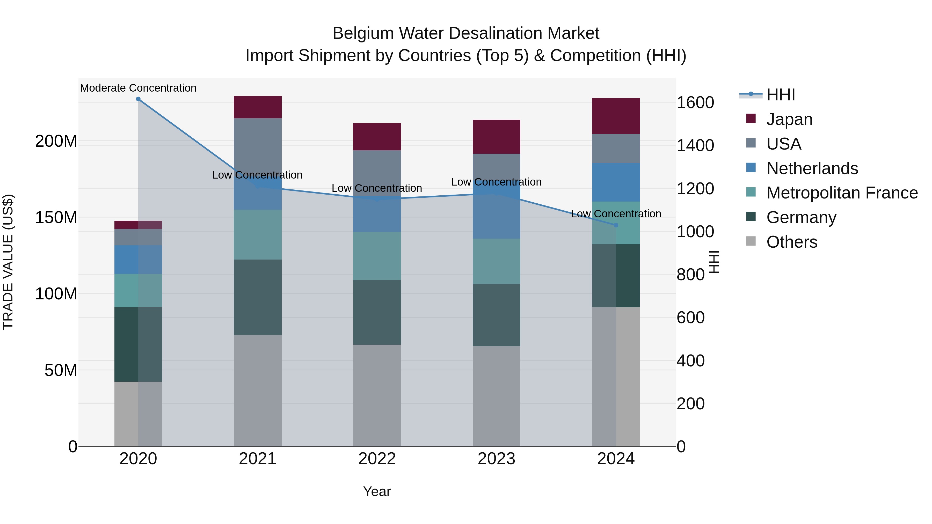 Belgium Water Desalination Market Top 5 Importing Countries and Market Competition (HHI) Analysis