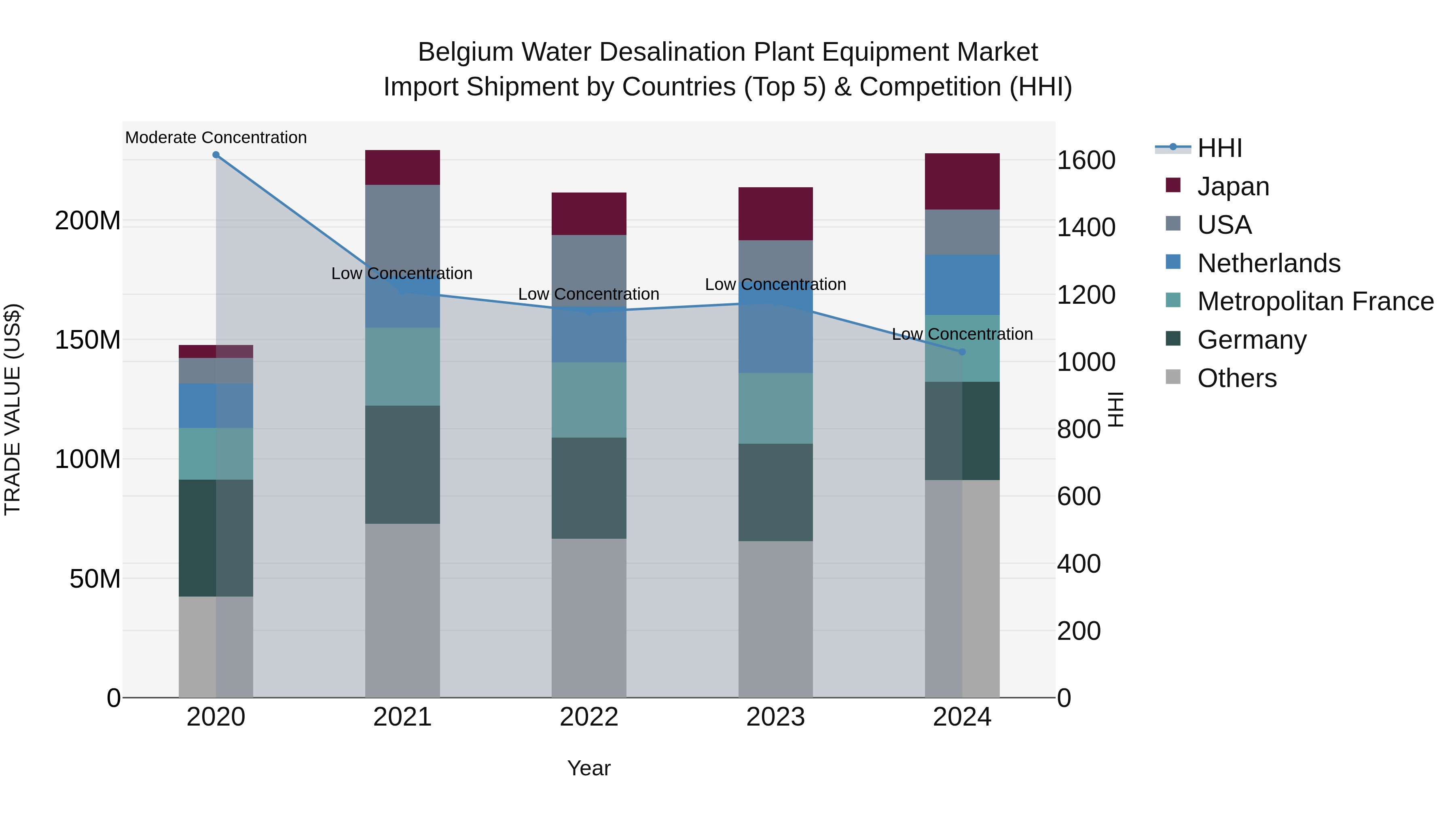 Belgium Water Desalination Plant Equipment Market Top 5 Importing Countries and Market Competition (HHI) Analysis