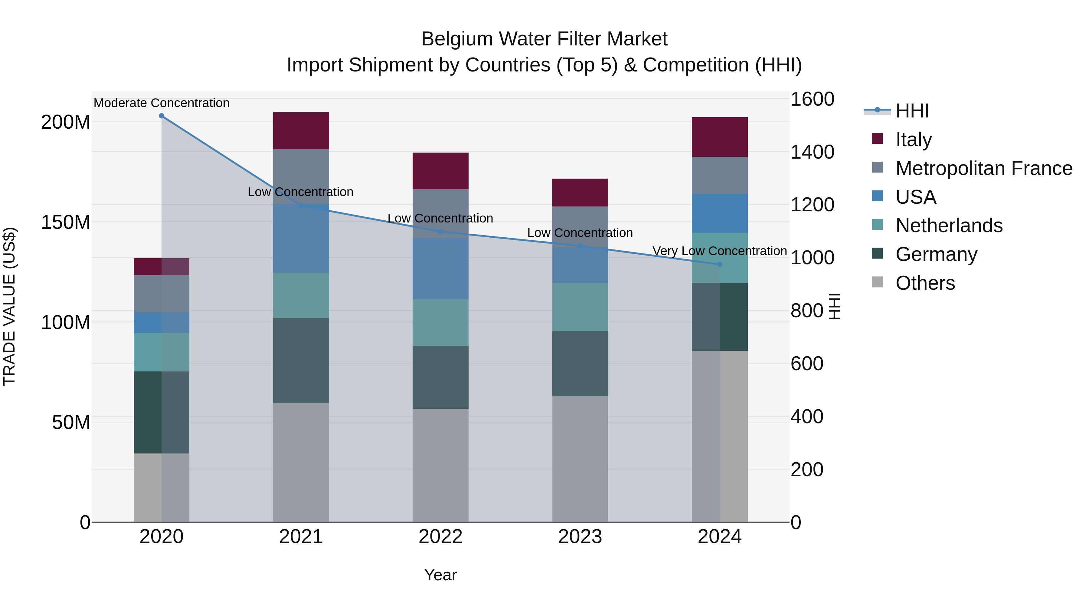 Belgium Water Filter Market Top 5 Importing Countries and Market Competition (HHI) Analysis