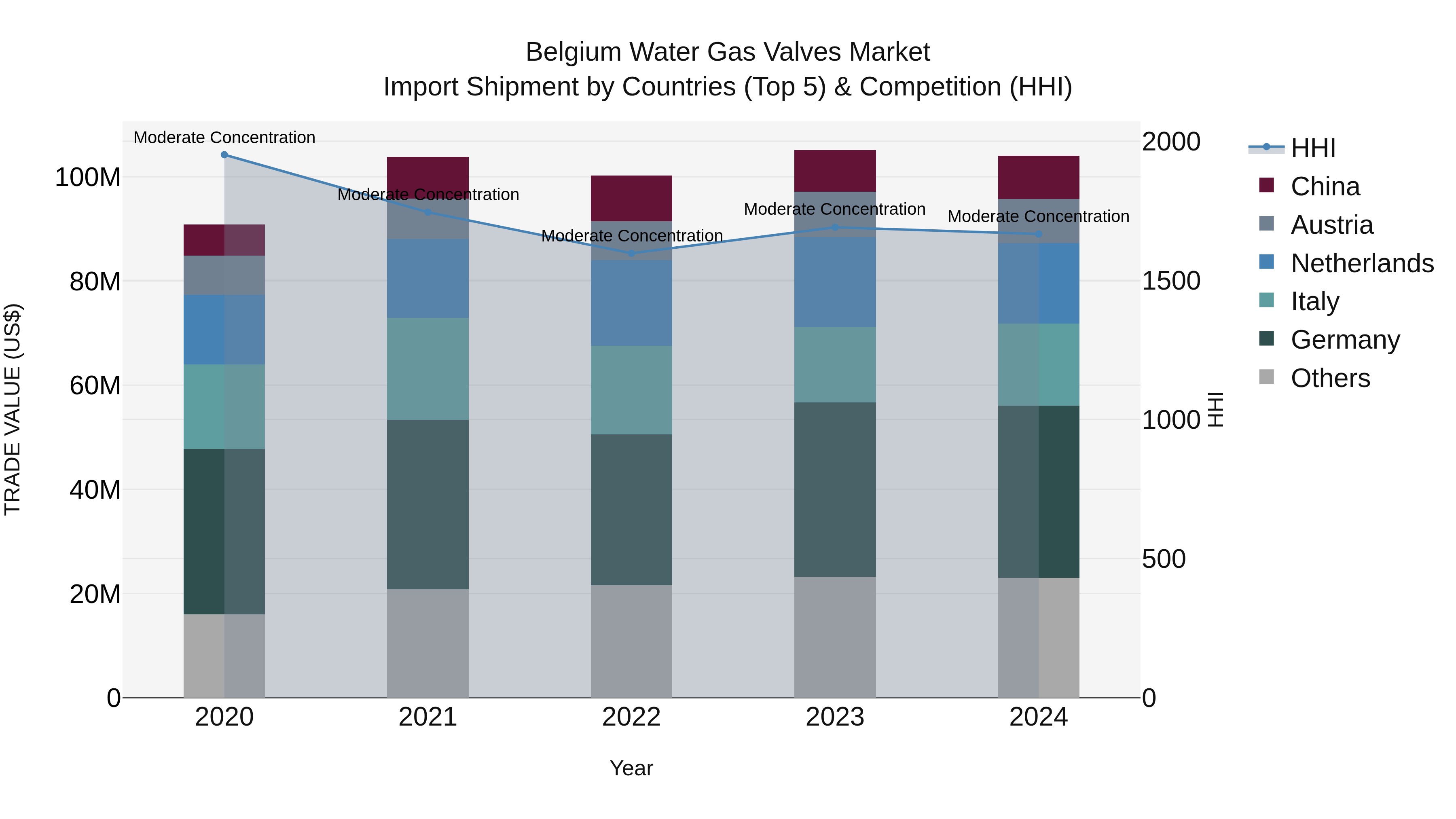 Belgium Water Gas Valves Market Top 5 Importing Countries and Market Competition (HHI) Analysis