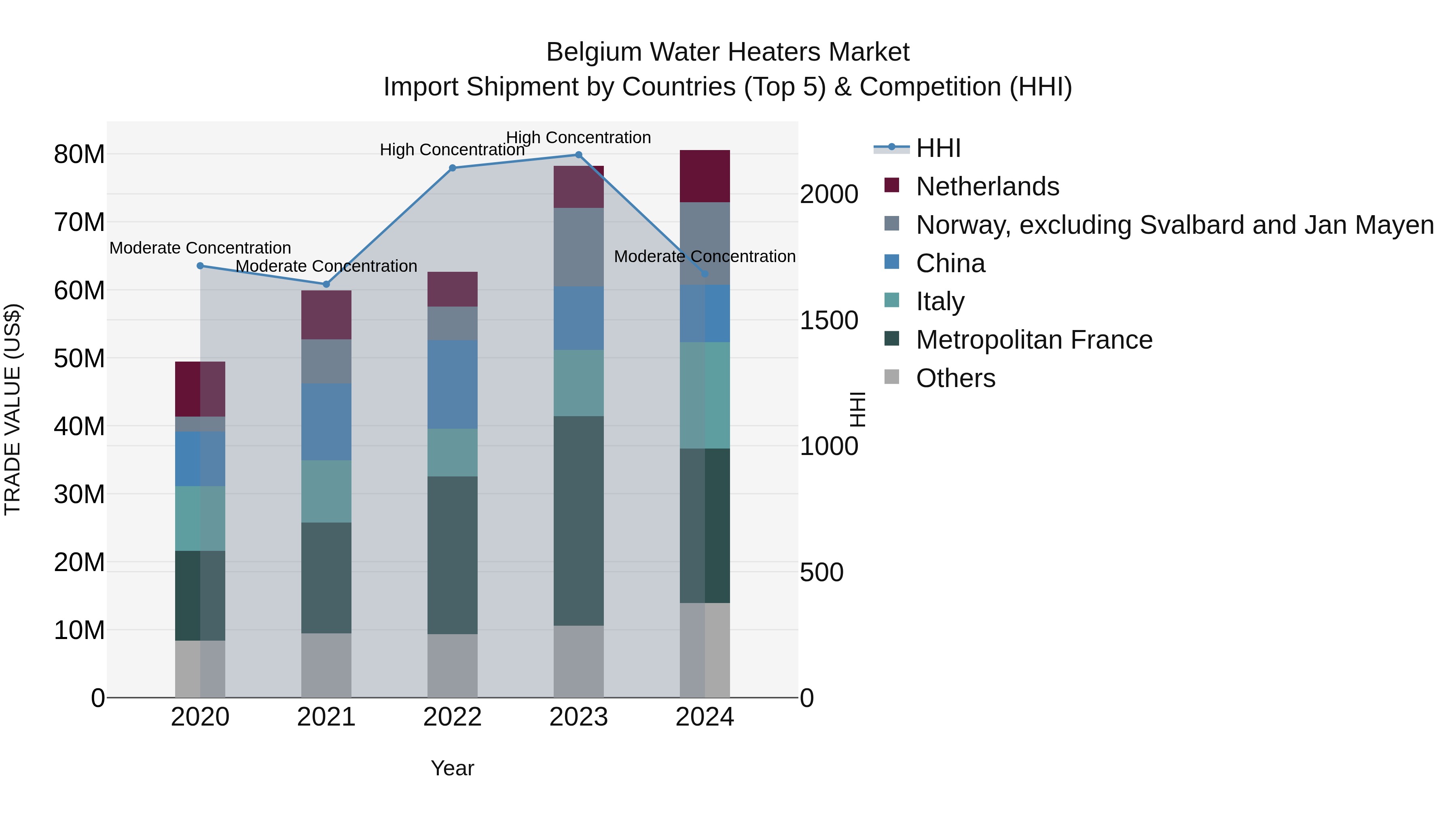 Belgium Water Heaters Market Top 5 Importing Countries and Market Competition (HHI) Analysis