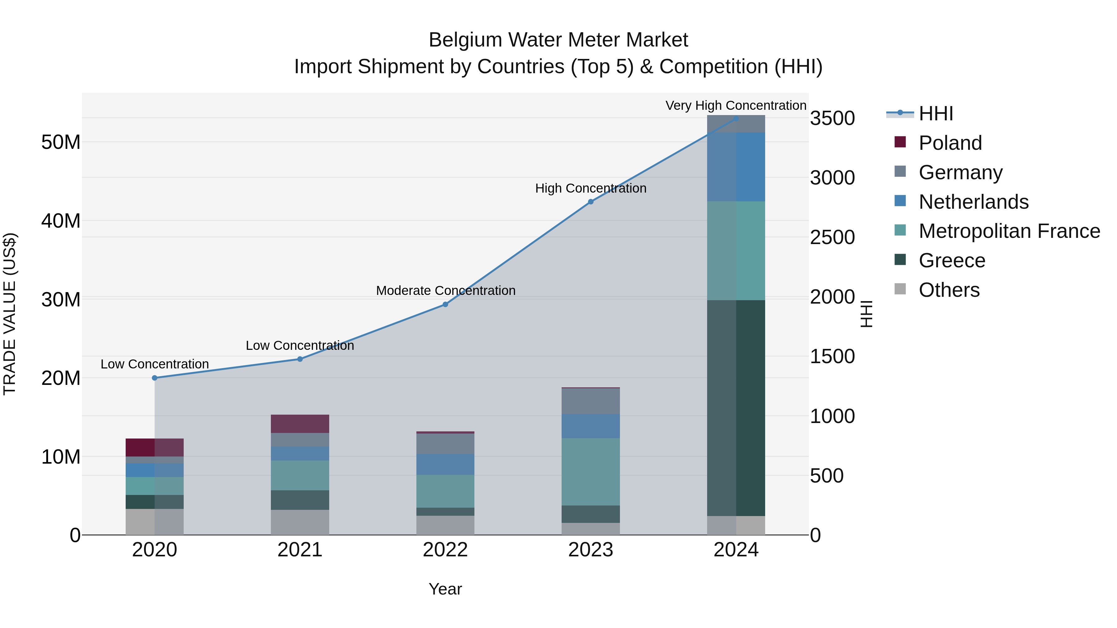 Belgium Water Meter Market Top 5 Importing Countries and Market Competition (HHI) Analysis