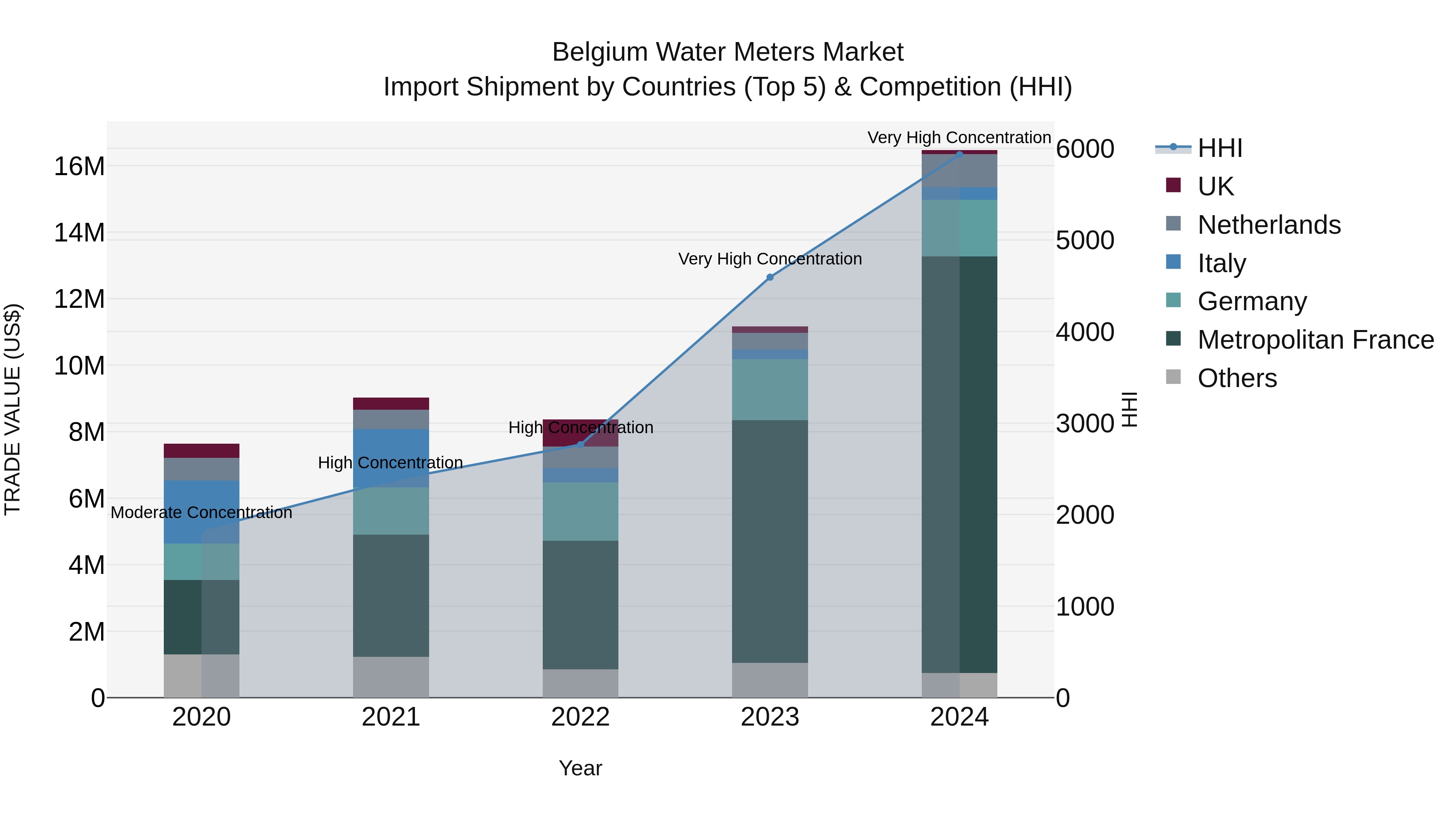 Belgium Water Meters Market Top 5 Importing Countries and Market Competition (HHI) Analysis