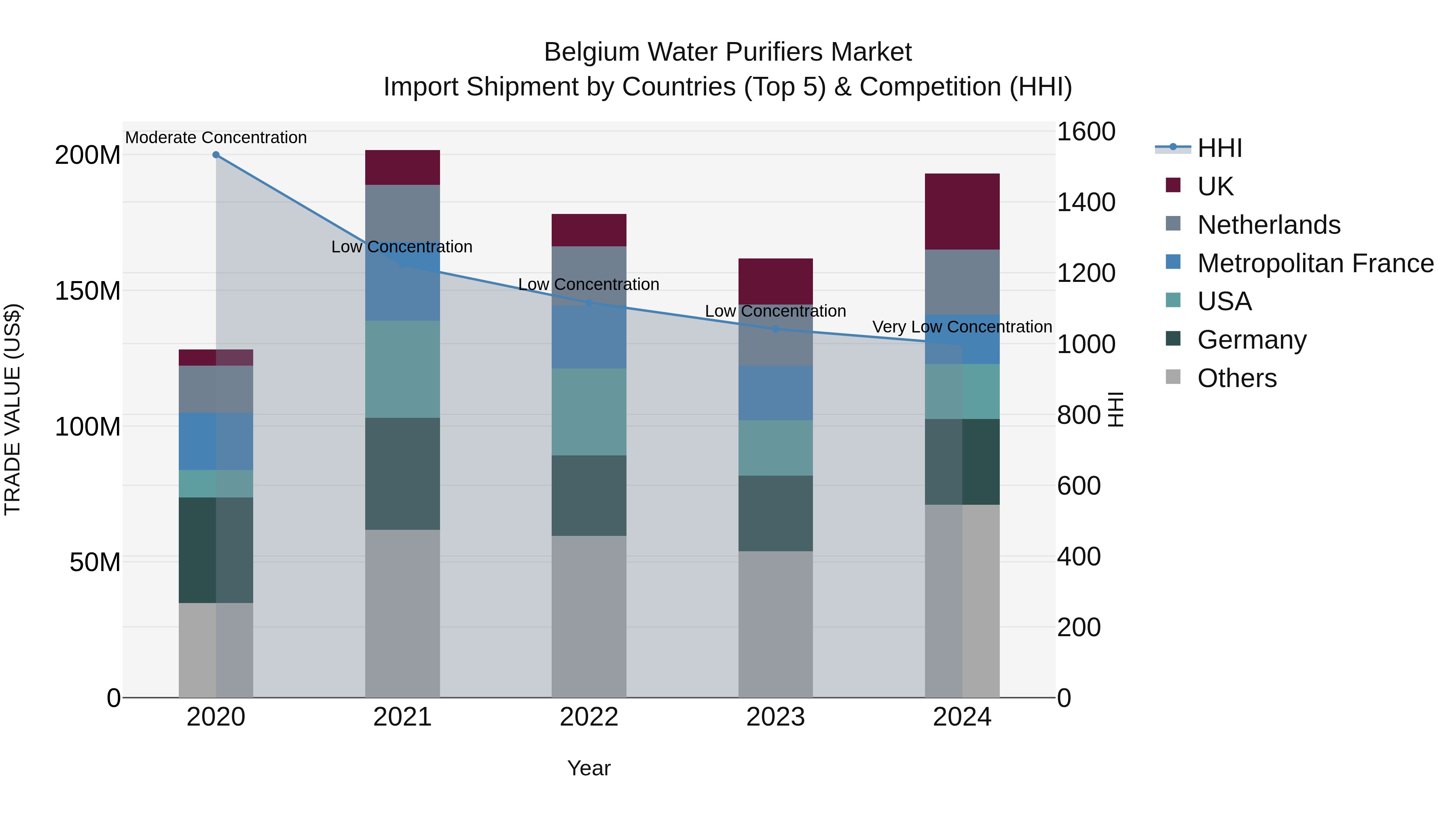 Belgium Water Purifiers Market Top 5 Importing Countries and Market Competition (HHI) Analysis