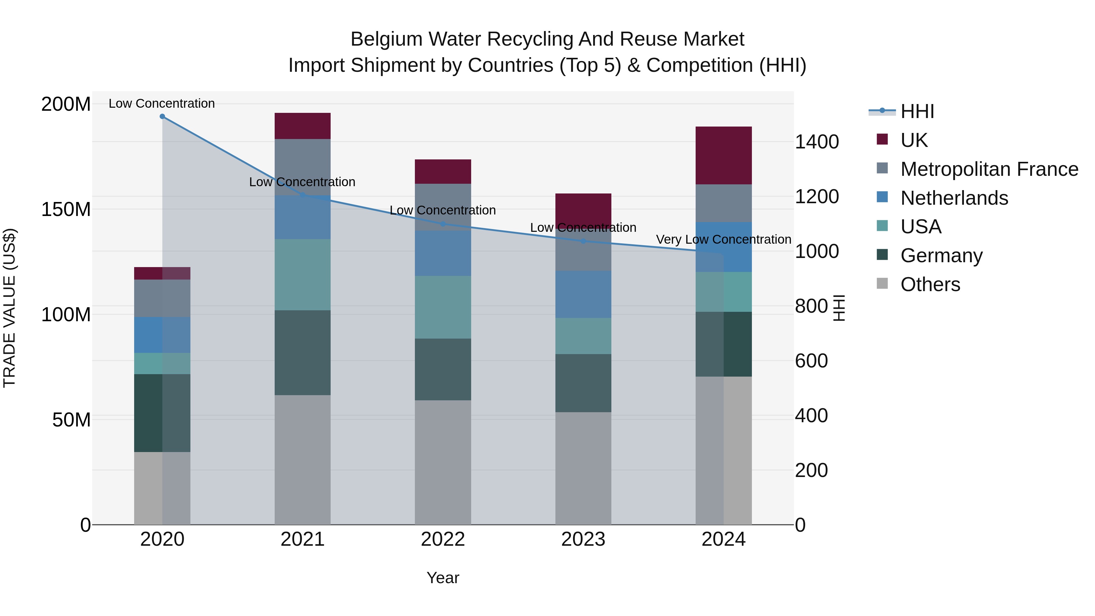 Belgium Water Recycling and Reuse Market Top 5 Importing Countries and Market Competition (HHI) Analysis