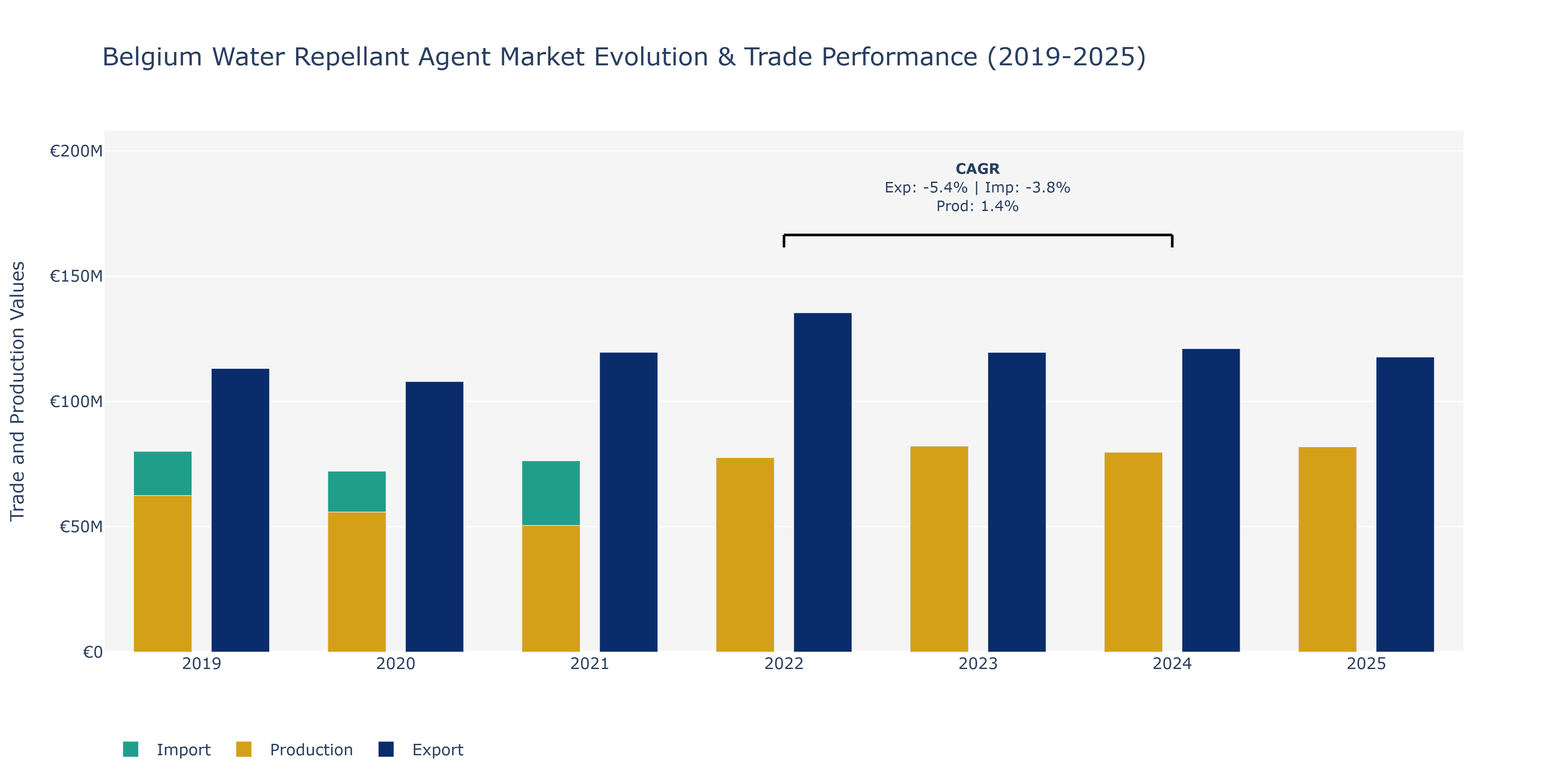 Belgium Water Repellant Agent Market: Production & Trade Performance (2019-2025)