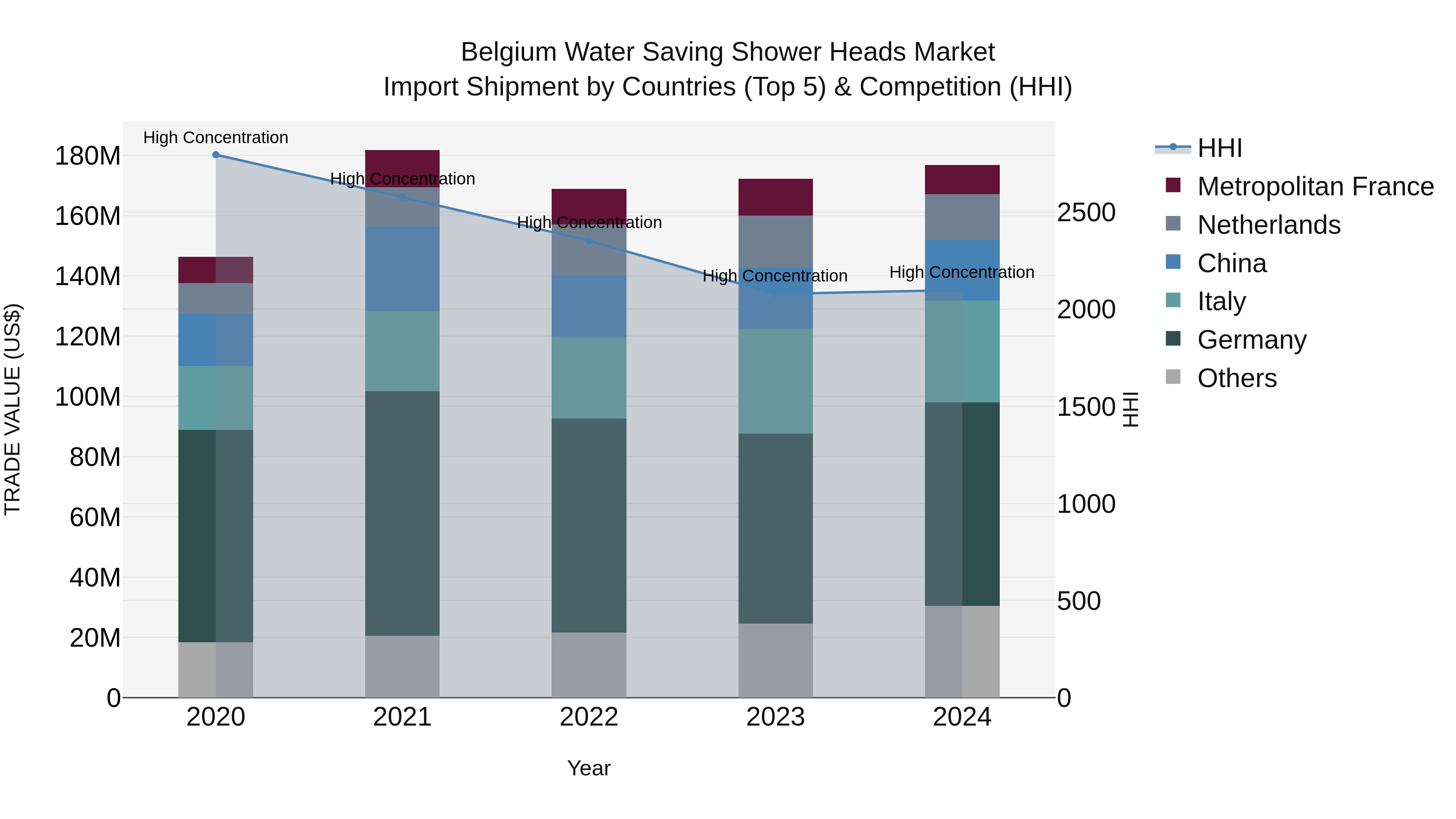 Belgium Water Saving Shower Heads Market Top 5 Importing Countries and Market Competition (HHI) Analysis