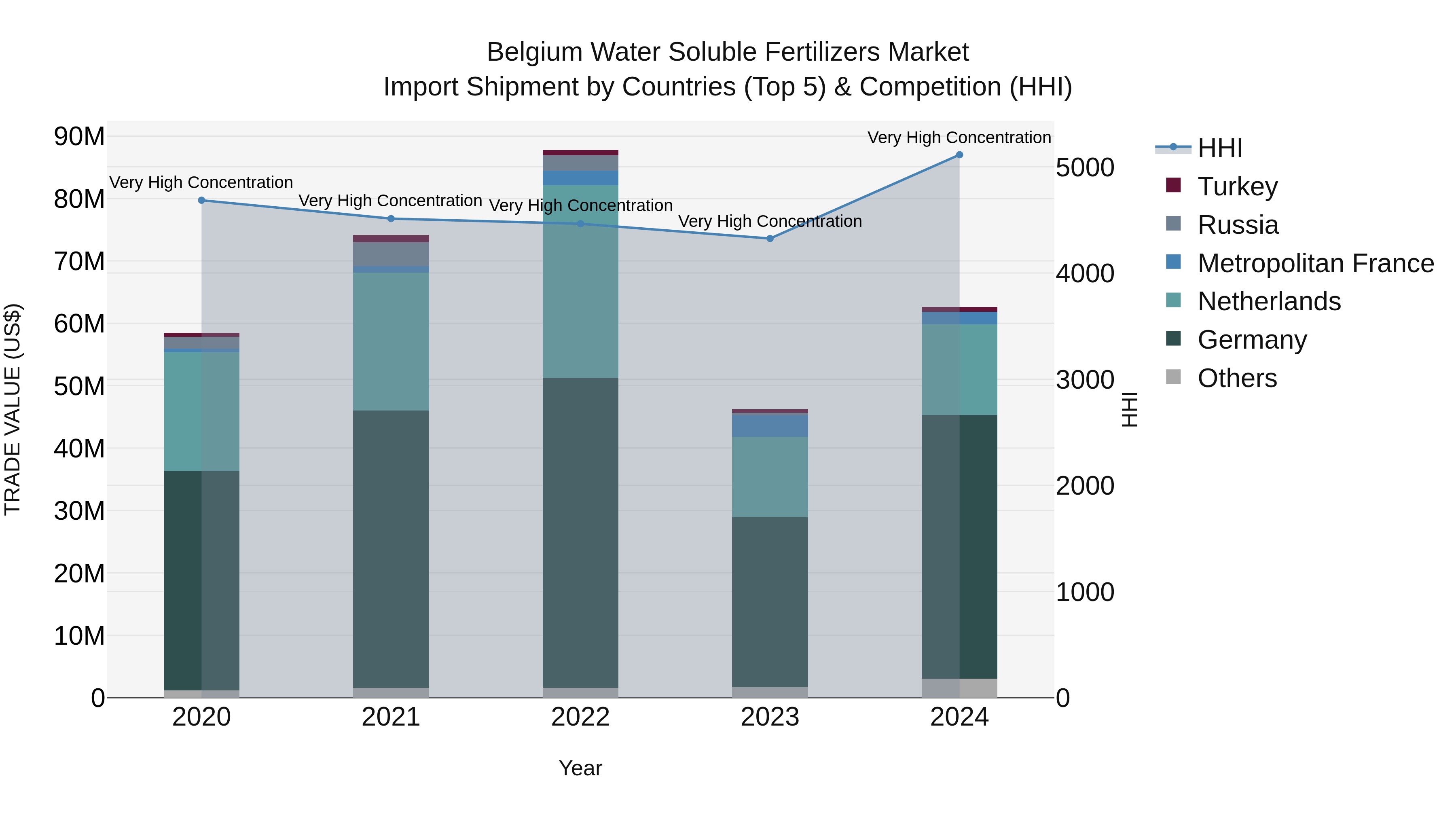 Belgium Water Soluble Fertilizers Market Top 5 Importing Countries and Market Competition (HHI) Analysis