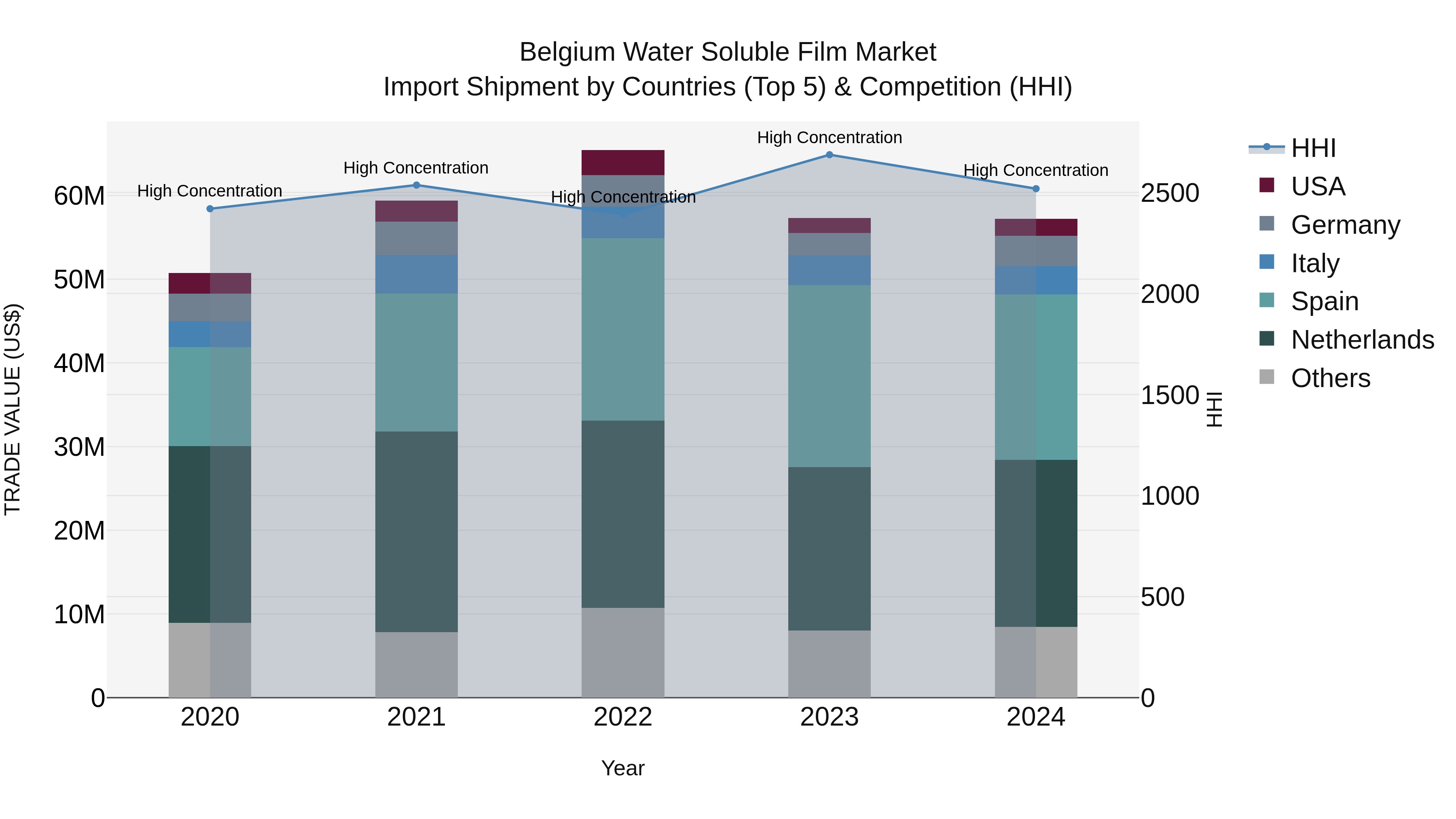 Belgium Water Soluble Film Market Top 5 Importing Countries and Market Competition (HHI) Analysis