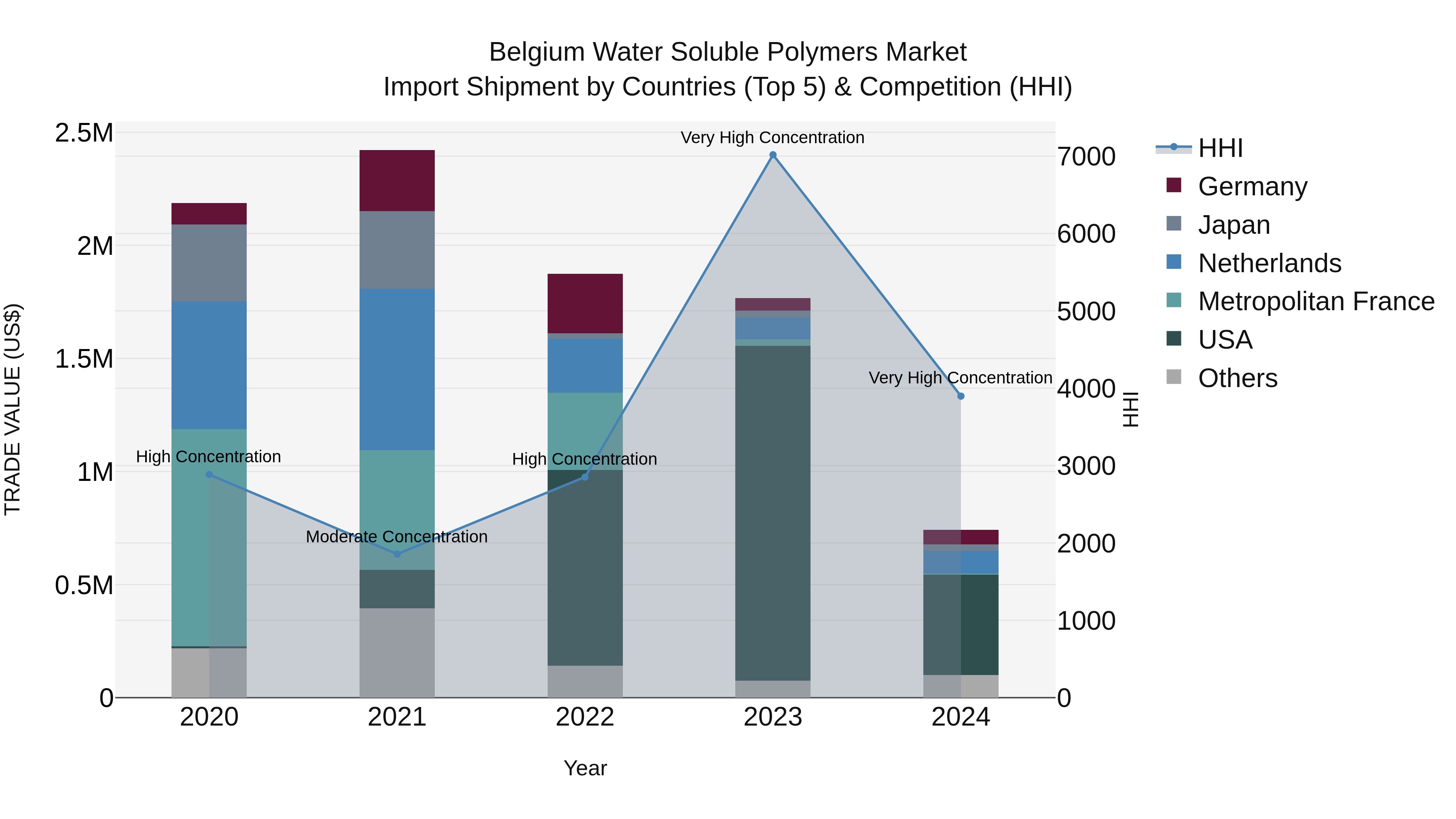 Belgium Water Soluble Polymers Market Top 5 Importing Countries and Market Competition (HHI) Analysis