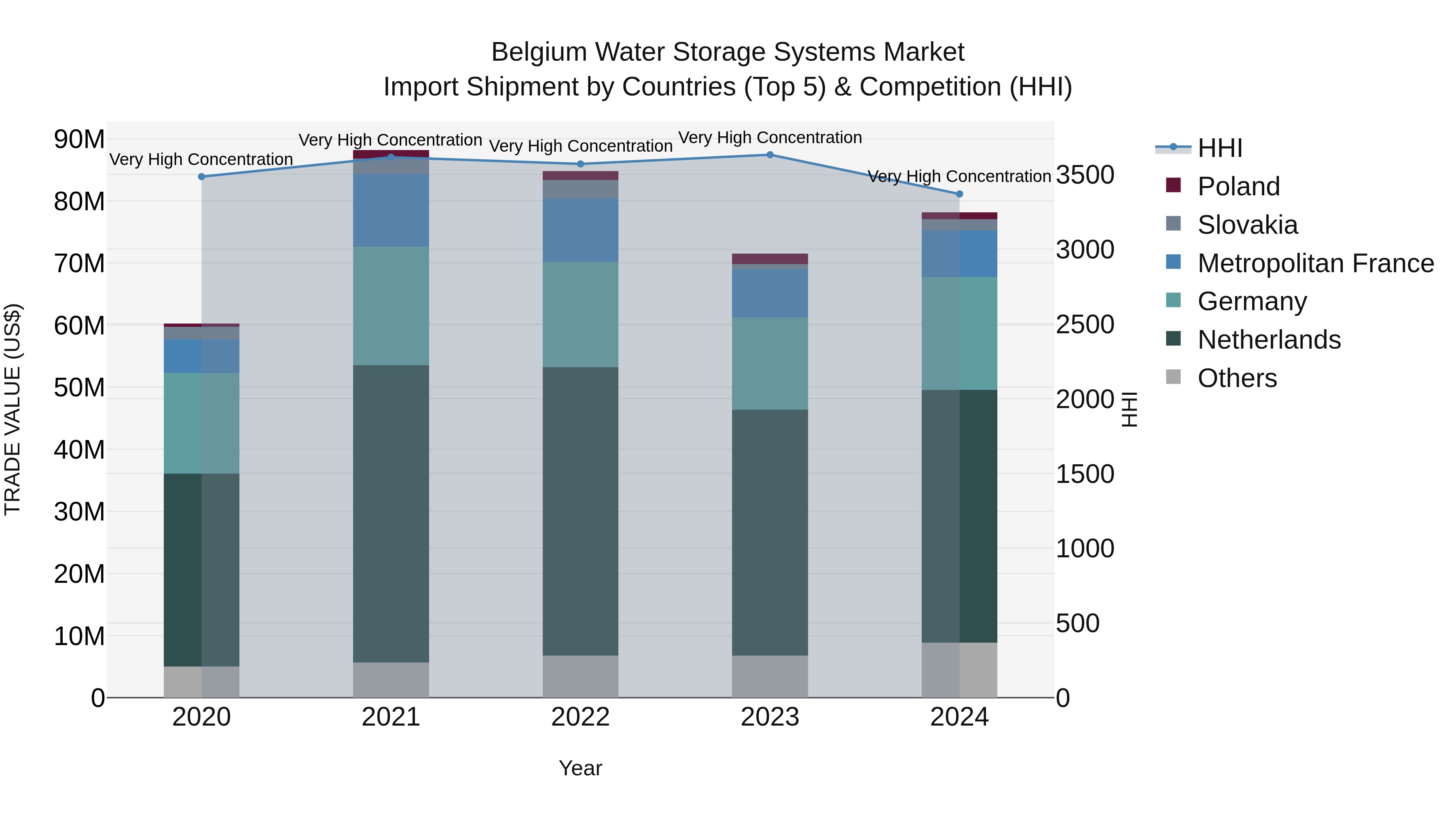 Belgium Water Storage Systems Market Top 5 Importing Countries and Market Competition (HHI) Analysis