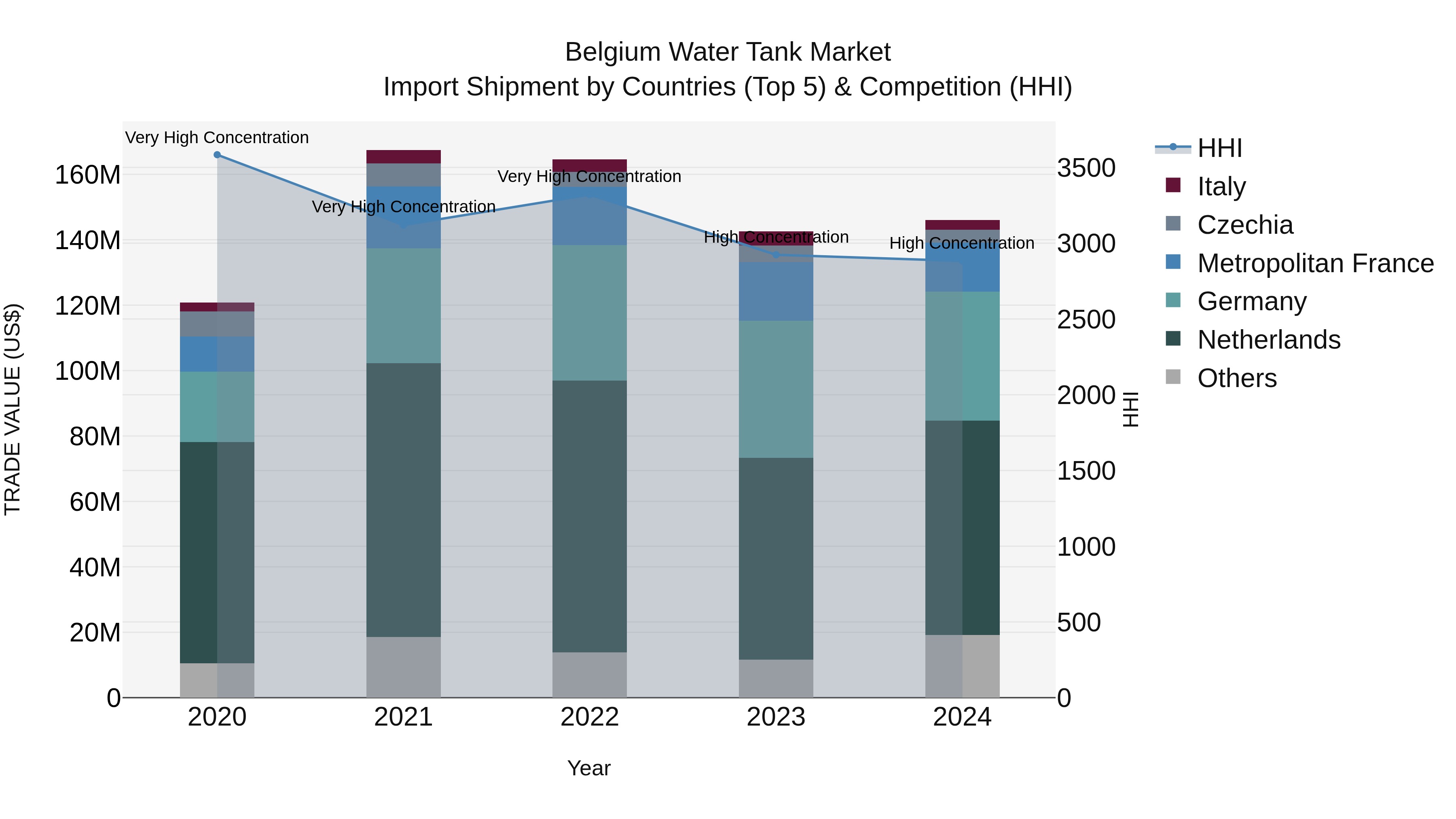Belgium Water Tank Market Top 5 Importing Countries and Market Competition (HHI) Analysis