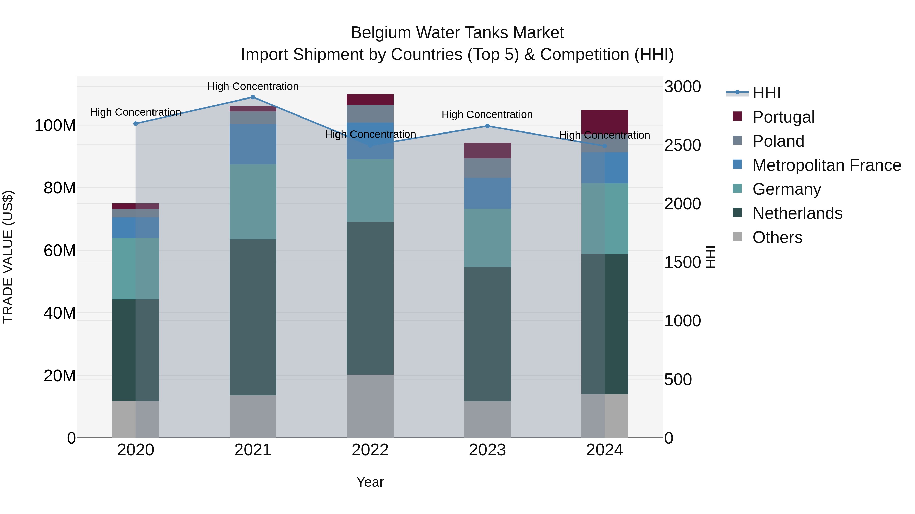 Belgium Water Tanks Market Top 5 Importing Countries and Market Competition (HHI) Analysis