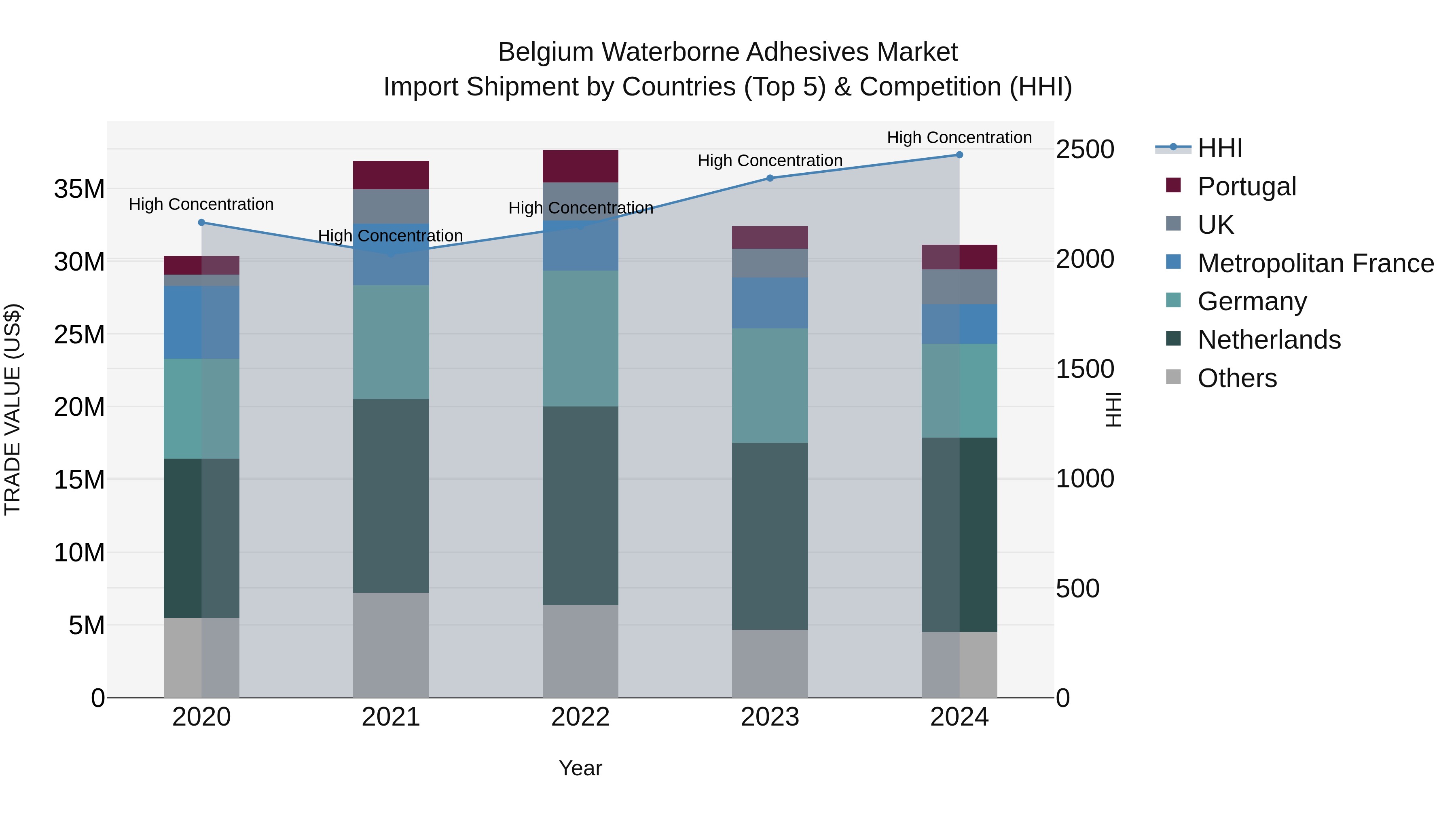 Belgium Waterborne Adhesives Market Top 5 Importing Countries and Market Competition (HHI) Analysis