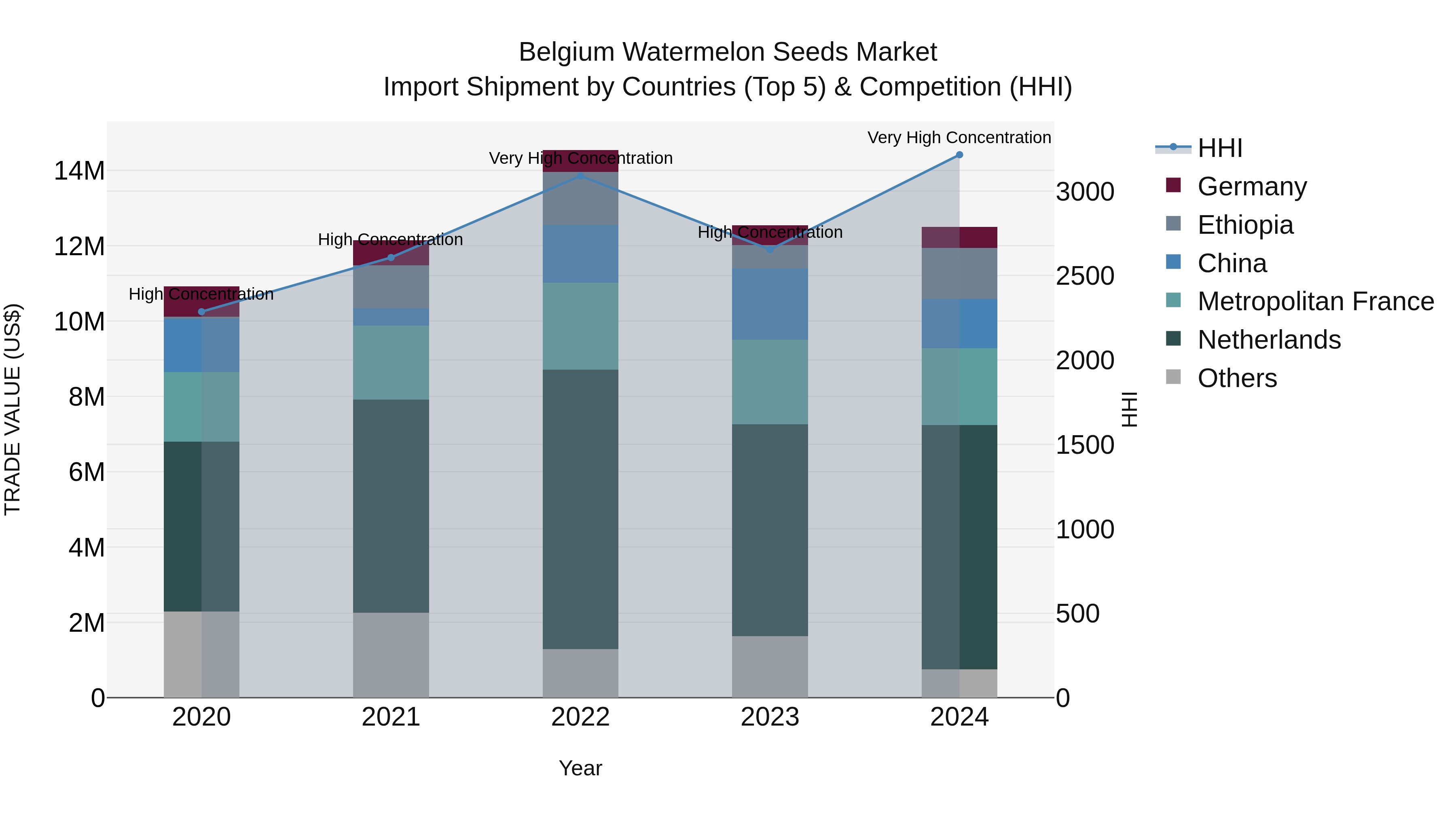 Belgium Watermelon Seeds Market Top 5 Importing Countries and Market Competition (HHI) Analysis