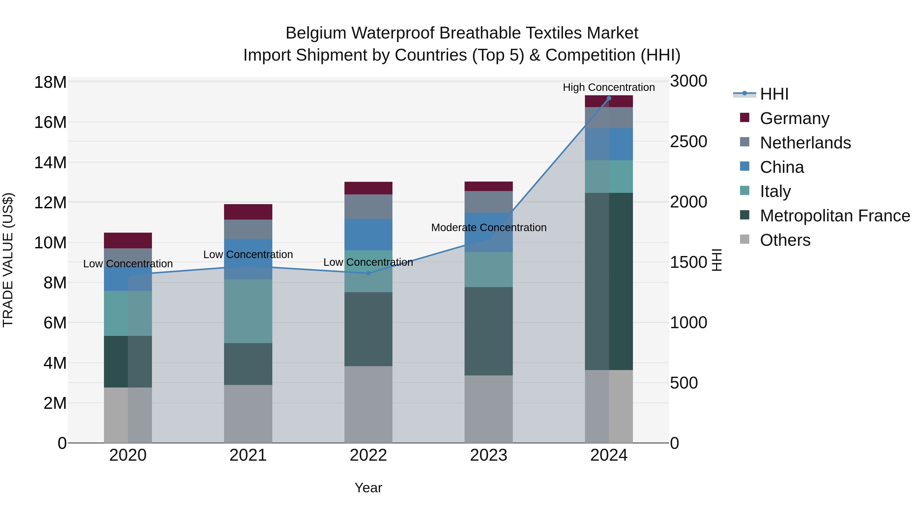 Belgium Waterproof Breathable Textiles Market Top 5 Importing Countries and Market Competition (HHI) Analysis