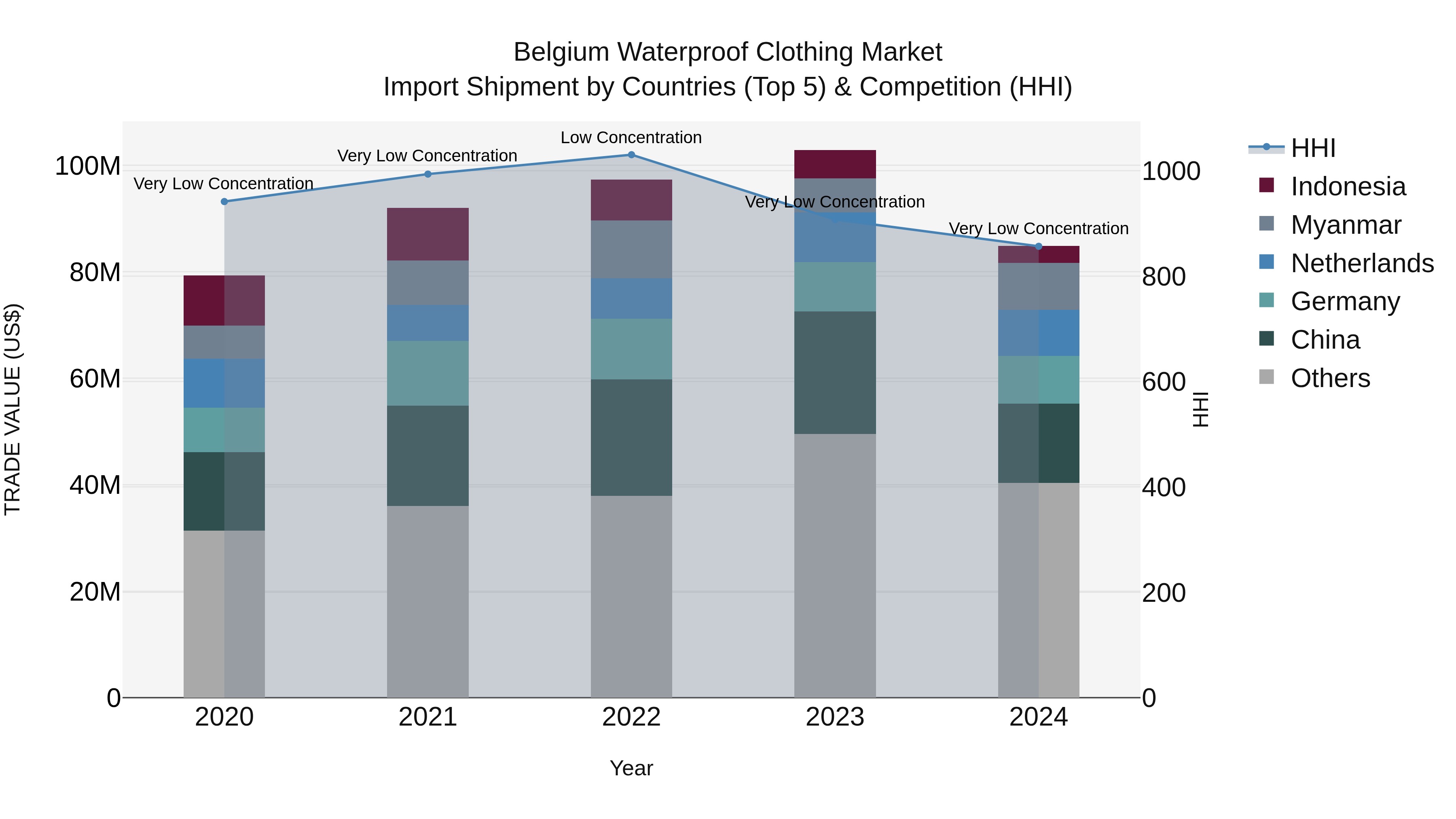 Belgium Waterproof Clothing Market Top 5 Importing Countries and Market Competition (HHI) Analysis