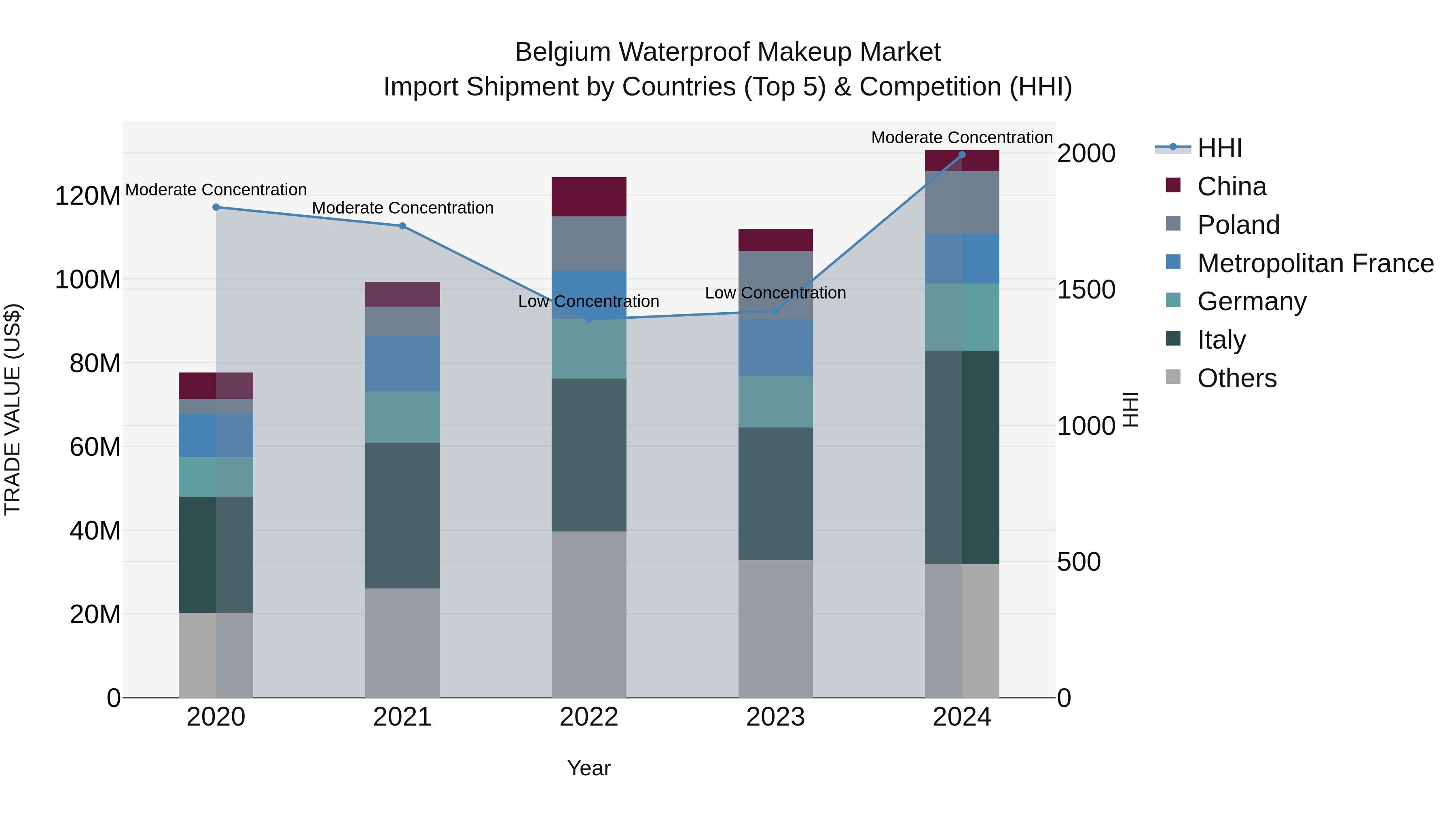 Belgium Waterproof Makeup Market Top 5 Importing Countries and Market Competition (HHI) Analysis