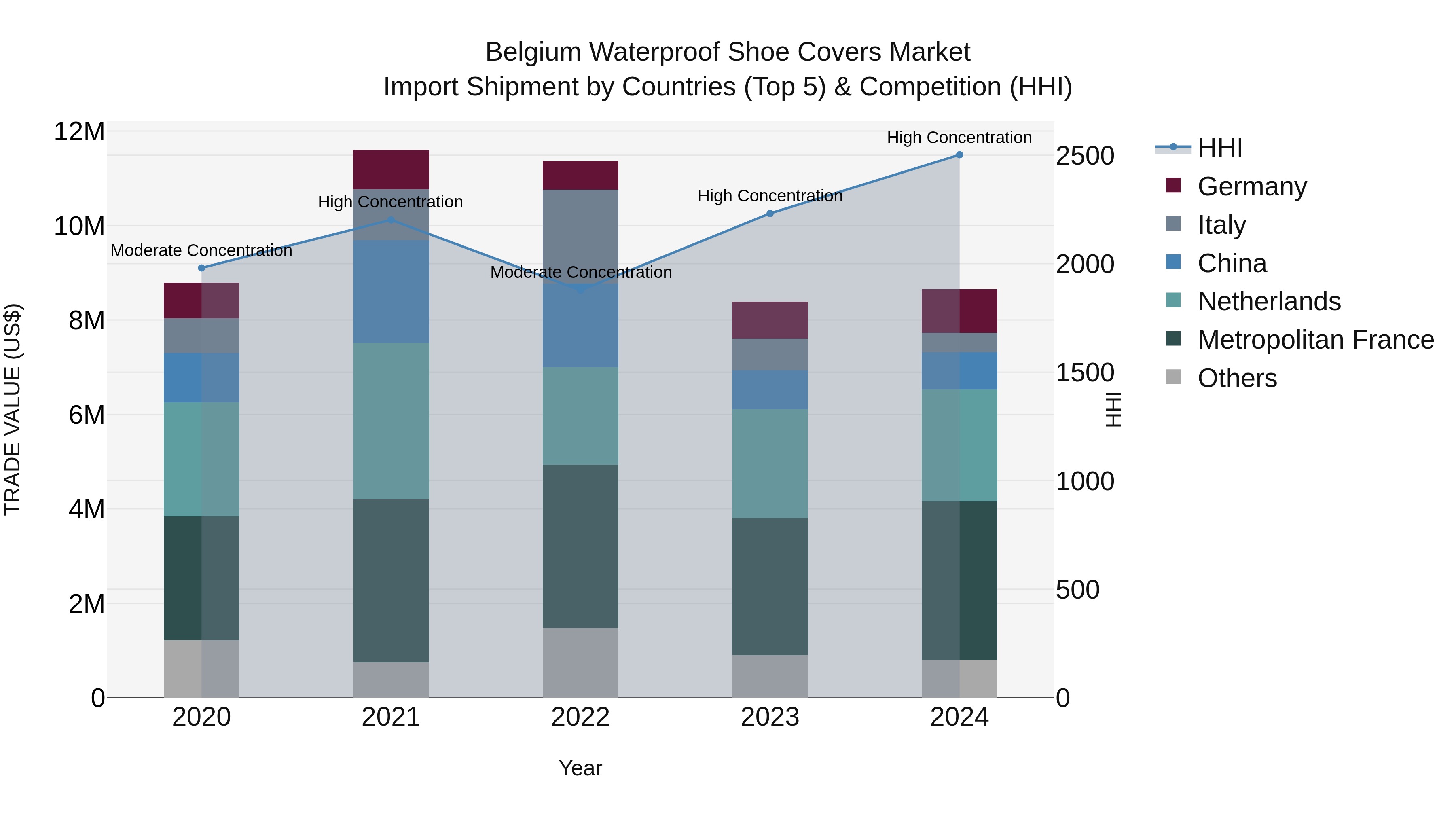 Belgium Waterproof Shoe Covers Market Top 5 Importing Countries and Market Competition (HHI) Analysis