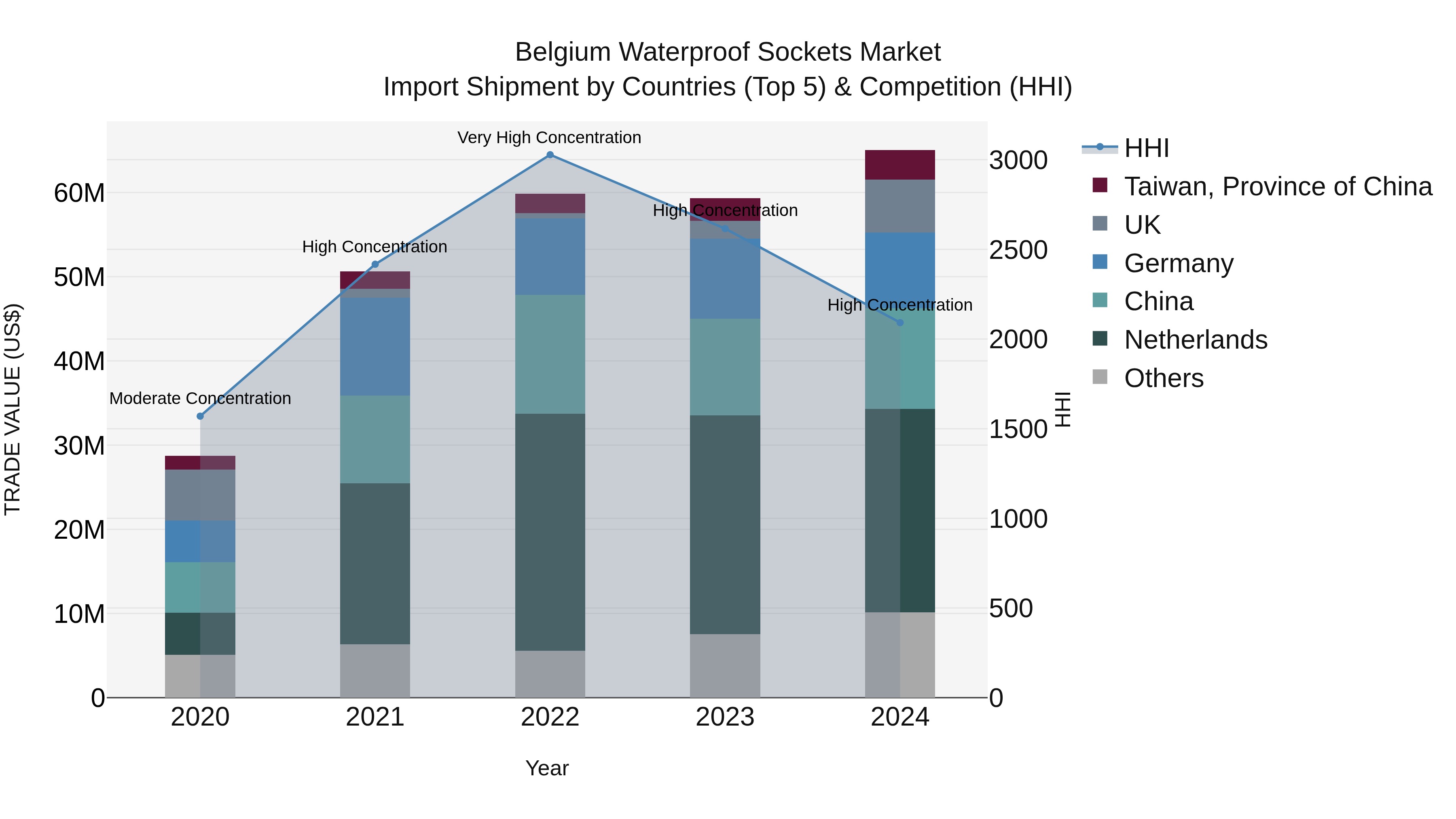 Belgium Waterproof Sockets Market Top 5 Importing Countries and Market Competition (HHI) Analysis