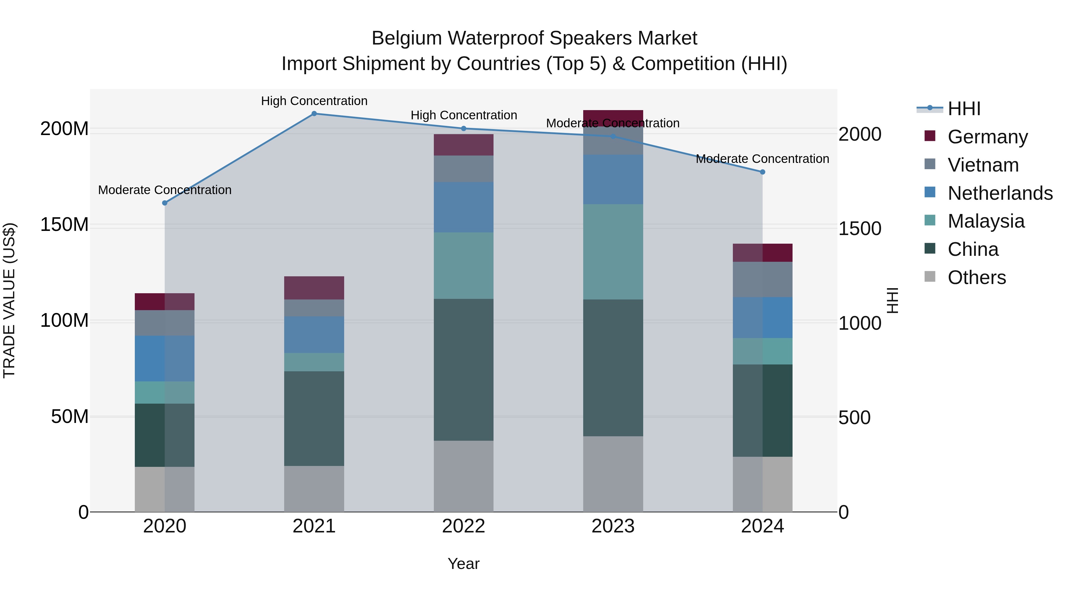 Belgium Waterproof Speakers Market Top 5 Importing Countries and Market Competition (HHI) Analysis
