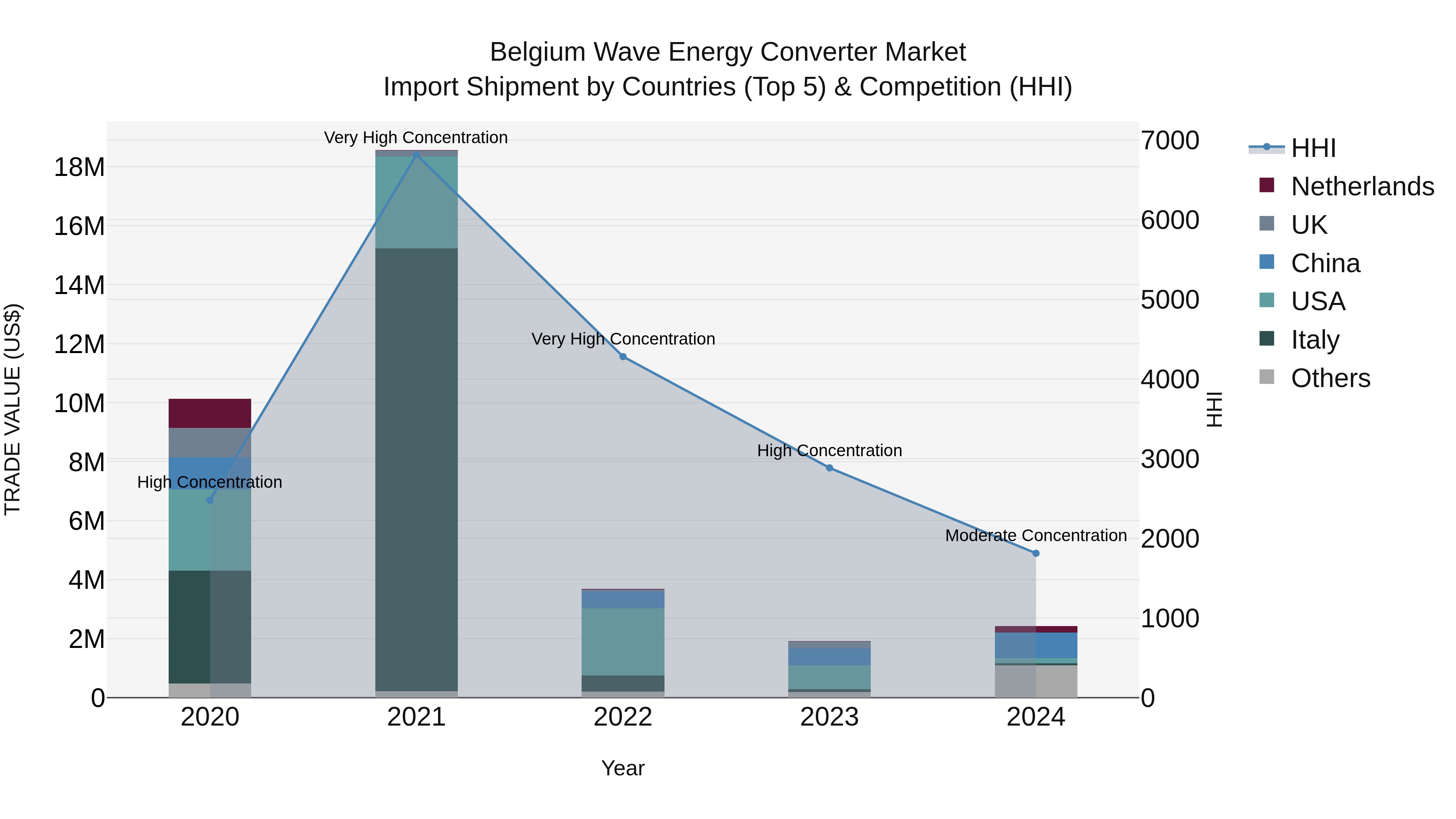 Belgium Wave Energy Converter Market Top 5 Importing Countries and Market Competition (HHI) Analysis