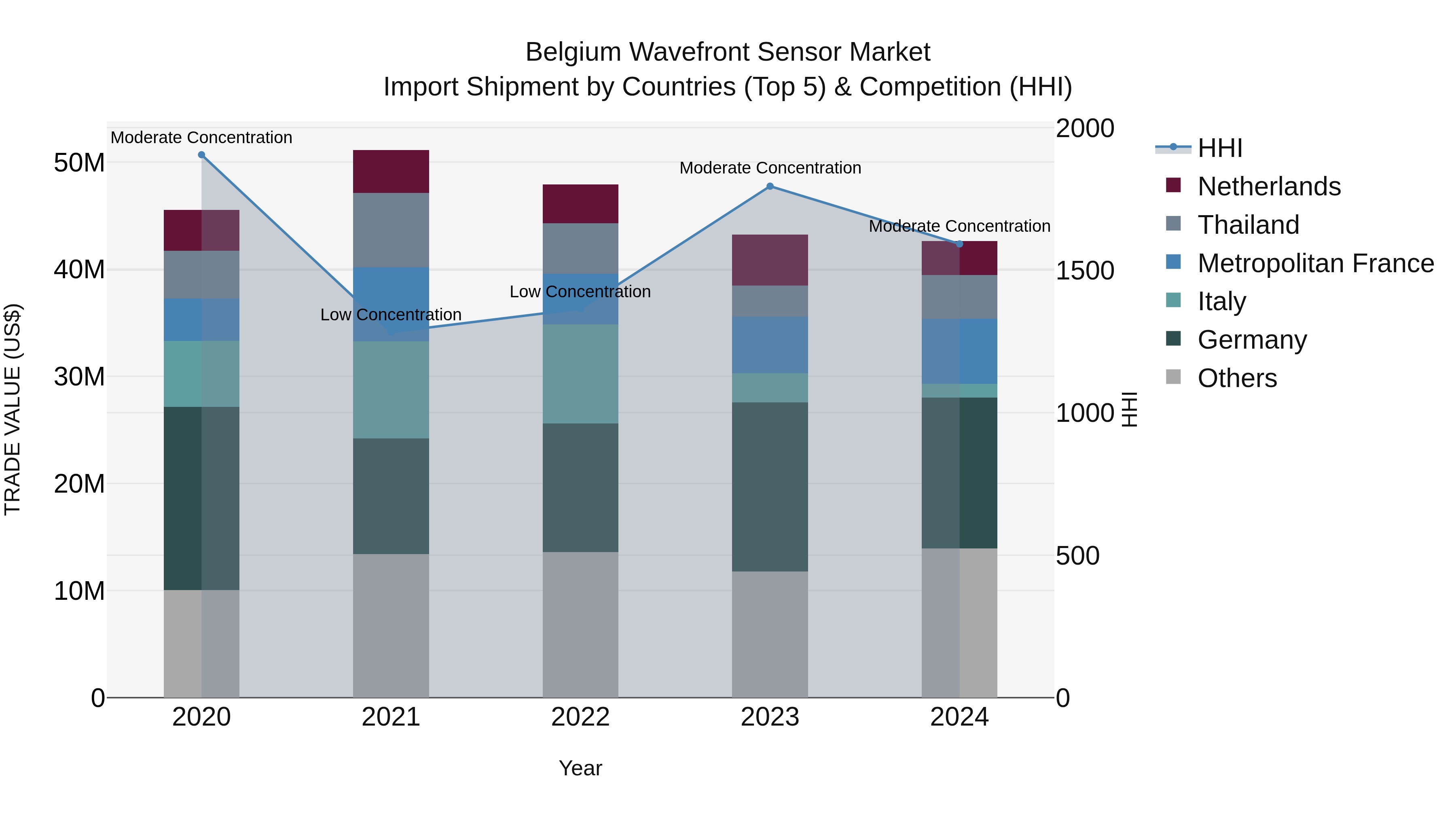 Belgium Wavefront Sensor Market Top 5 Importing Countries and Market Competition (HHI) Analysis