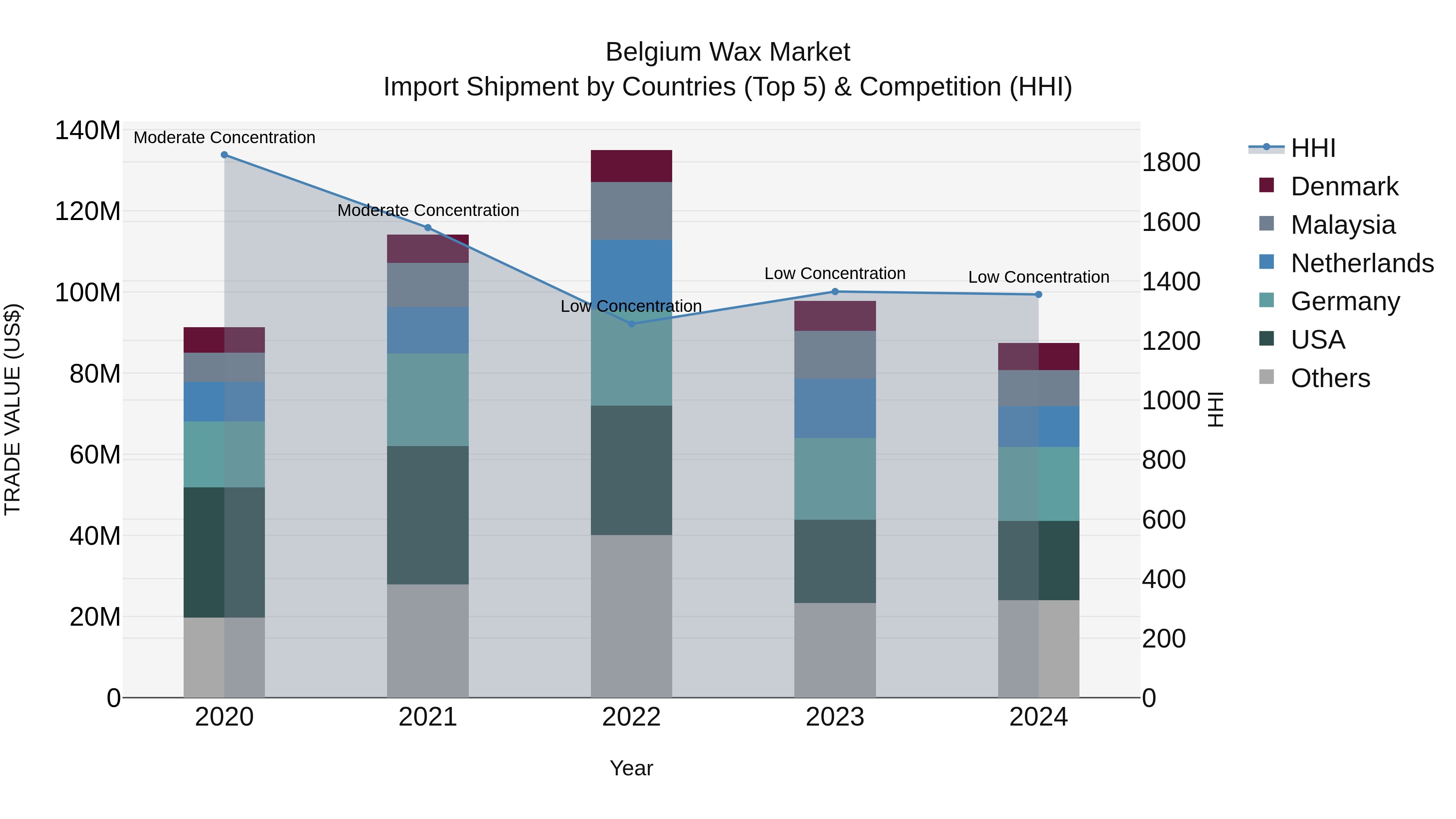 Belgium Wax Market Top 5 Importing Countries and Market Competition (HHI) Analysis