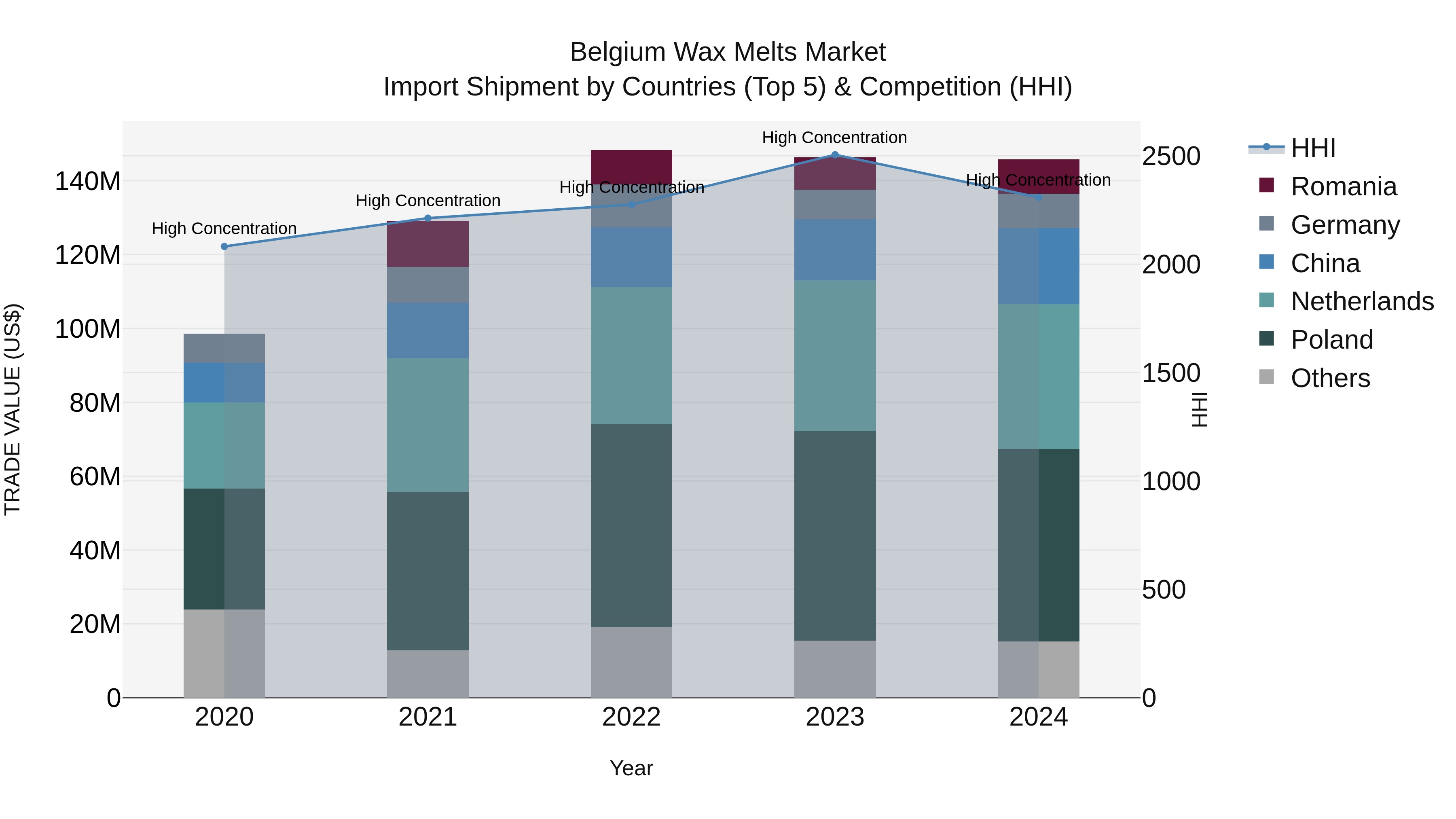 Belgium Wax Melts Market Top 5 Importing Countries and Market Competition (HHI) Analysis