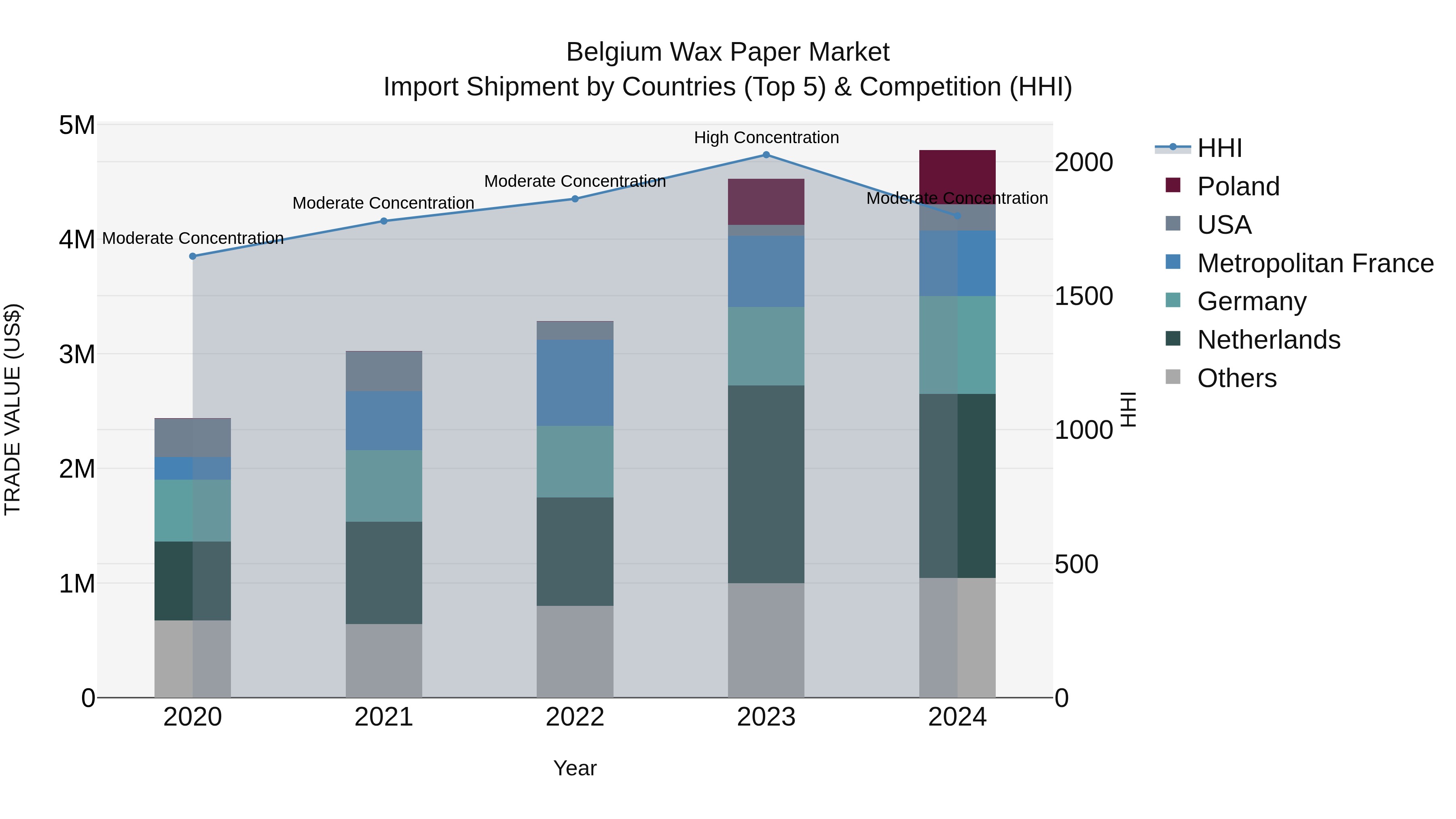 Belgium Wax Paper Market Top 5 Importing Countries and Market Competition (HHI) Analysis