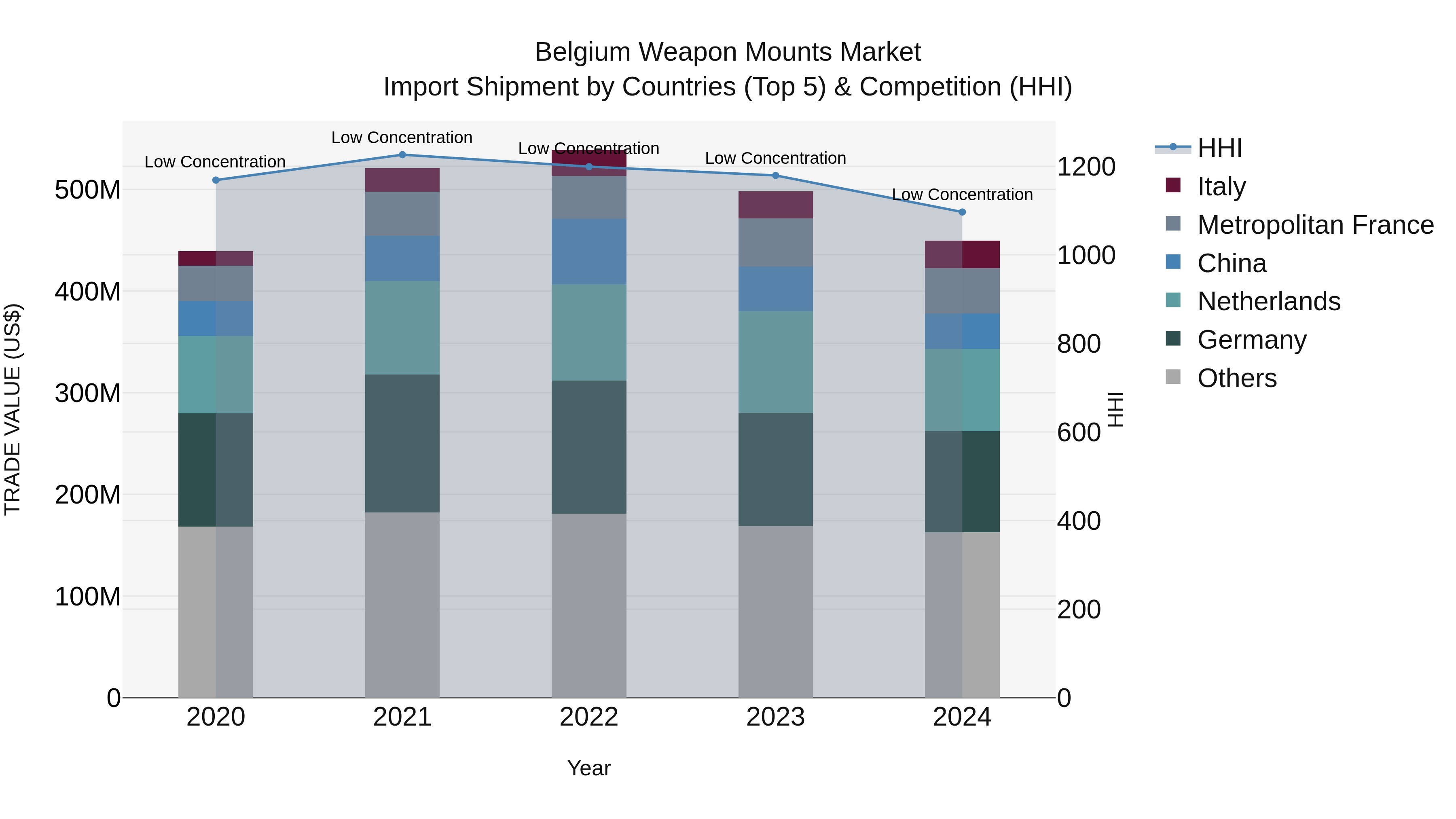Belgium Weapon Mounts Market Top 5 Importing Countries and Market Competition (HHI) Analysis