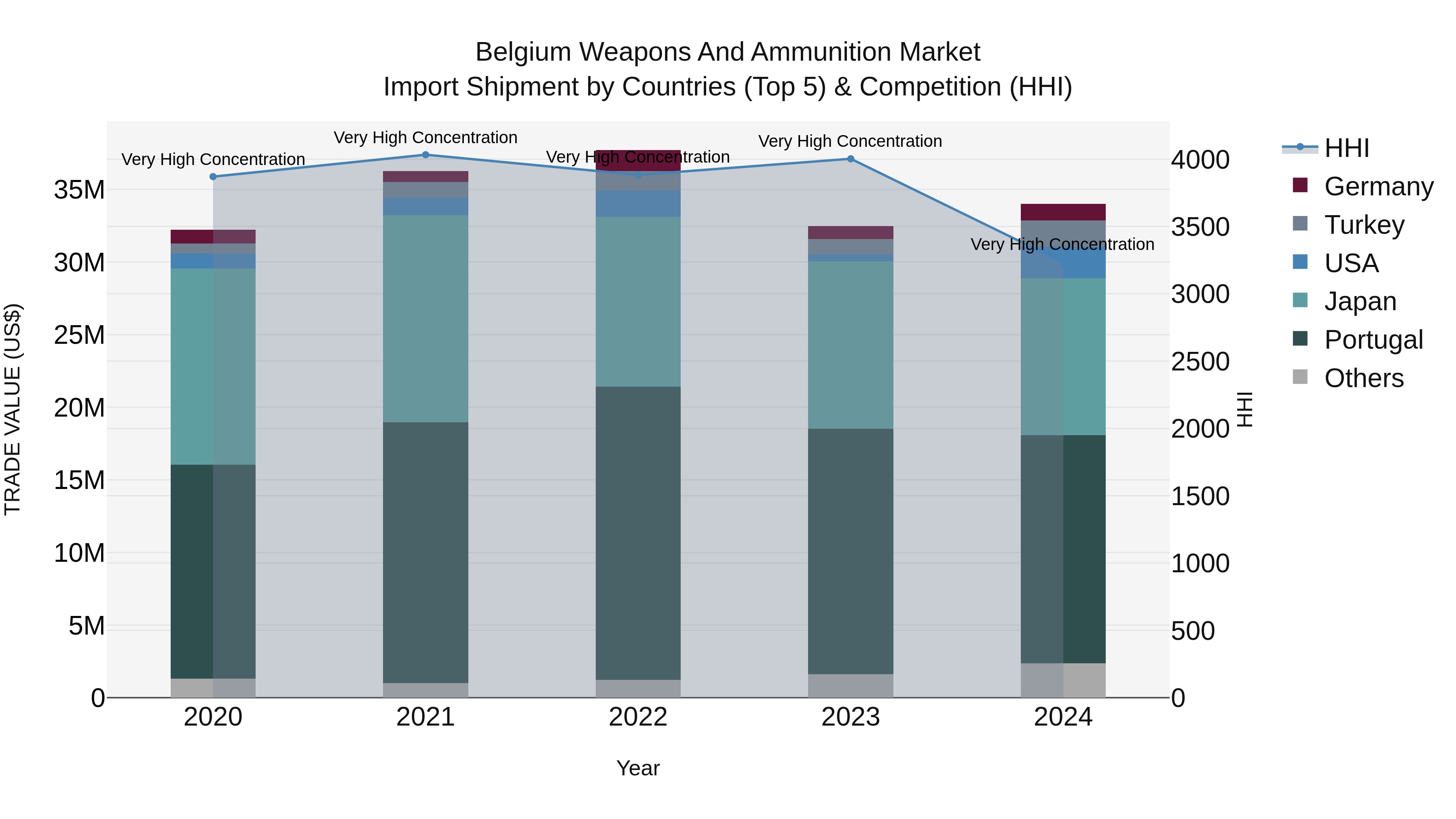 Belgium Weapons and Ammunition Market Top 5 Importing Countries and Market Competition (HHI) Analysis