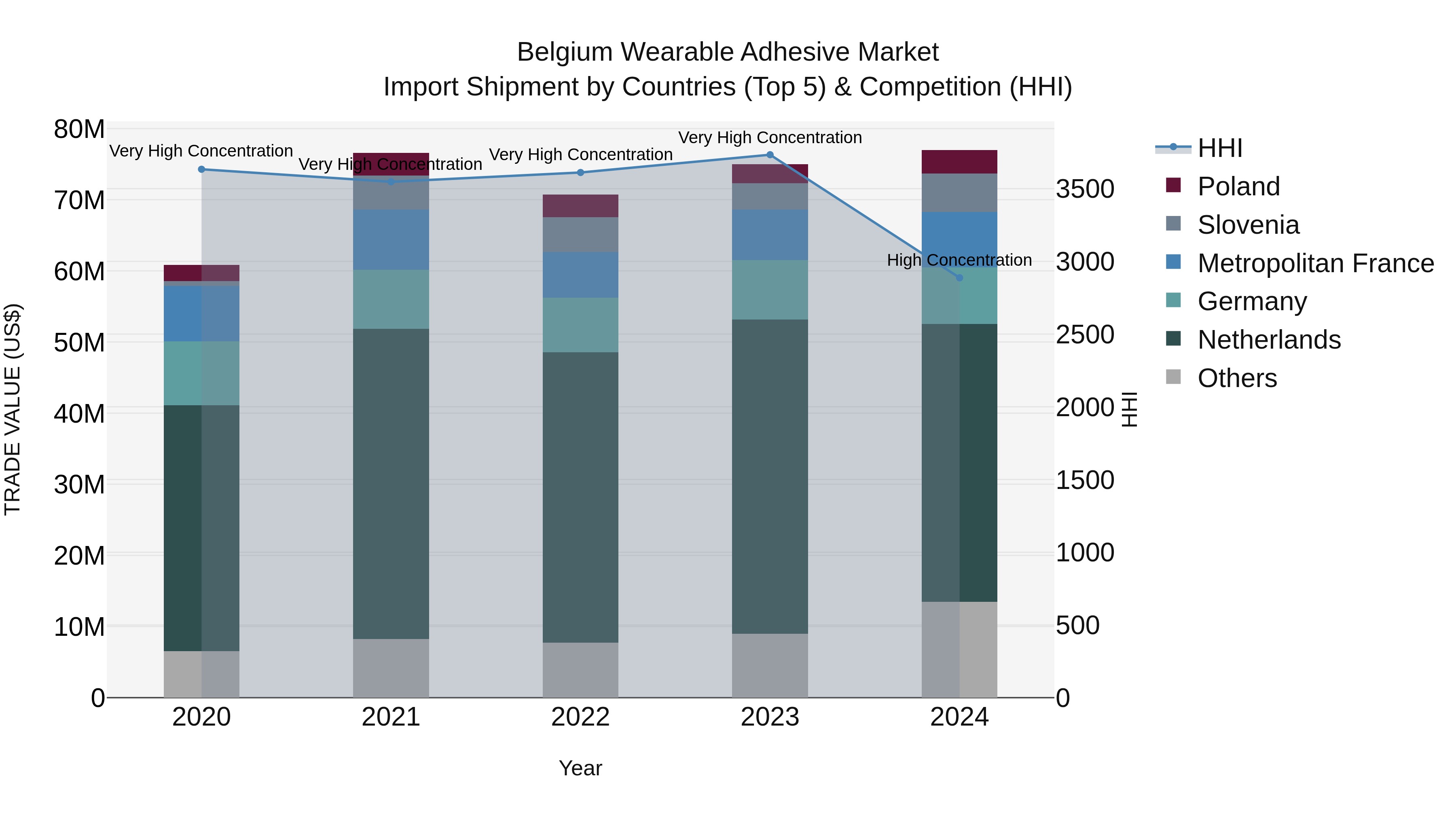 Belgium Wearable Adhesive Market Top 5 Importing Countries and Market Competition (HHI) Analysis