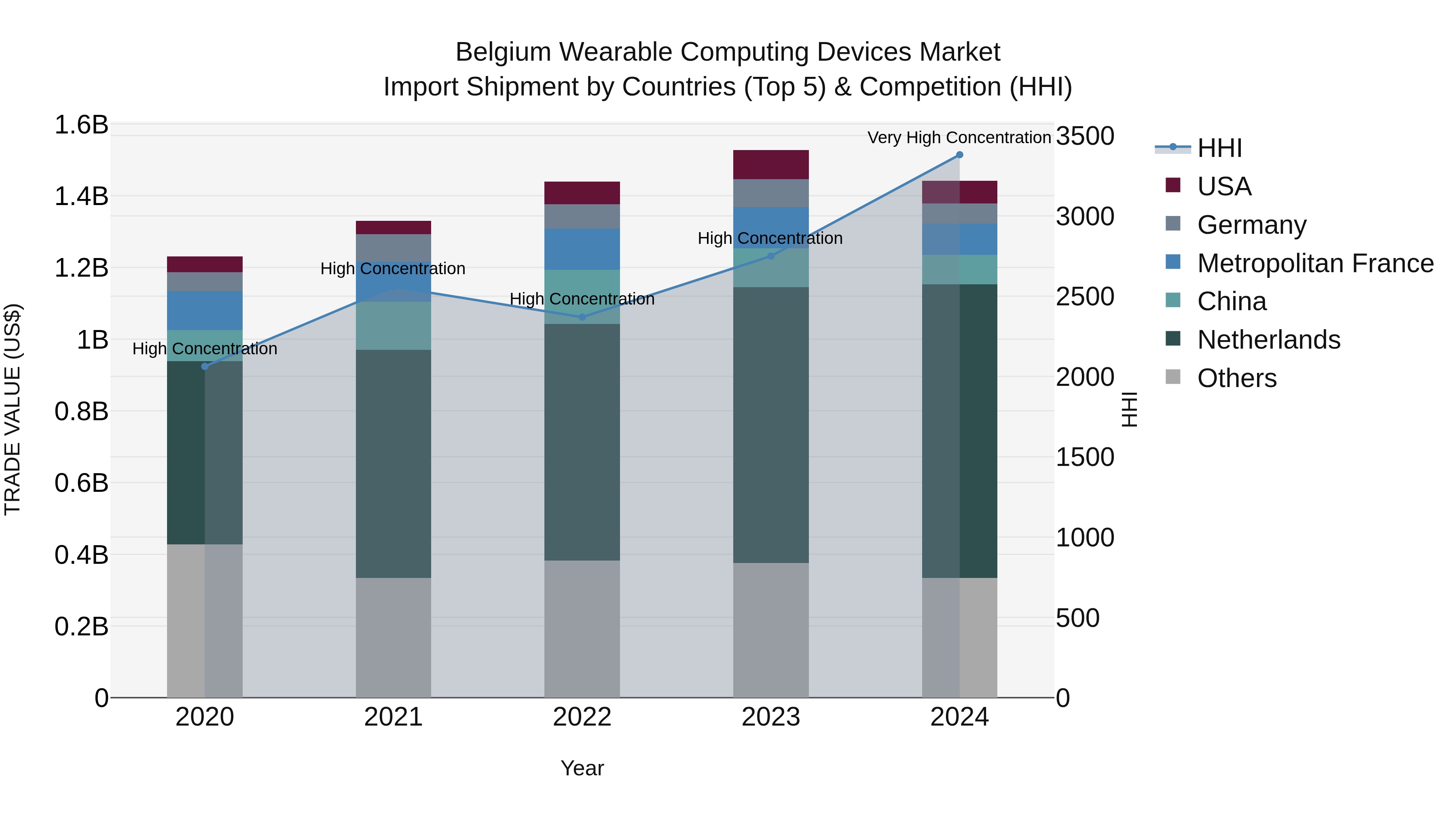 Belgium Wearable Computing Devices Market Top 5 Importing Countries and Market Competition (HHI) Analysis