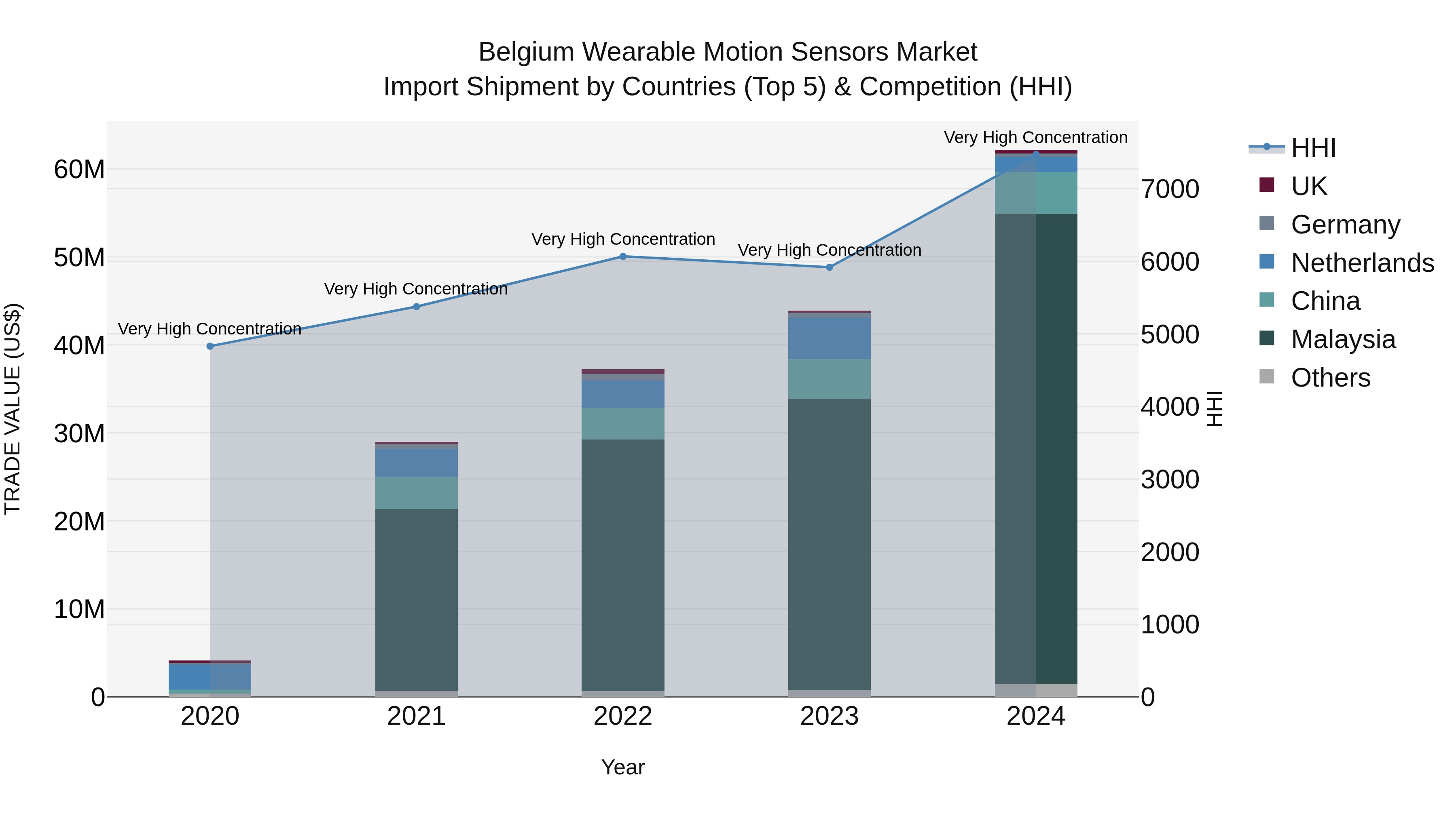 Belgium Wearable Motion Sensors Market Top 5 Importing Countries and Market Competition (HHI) Analysis