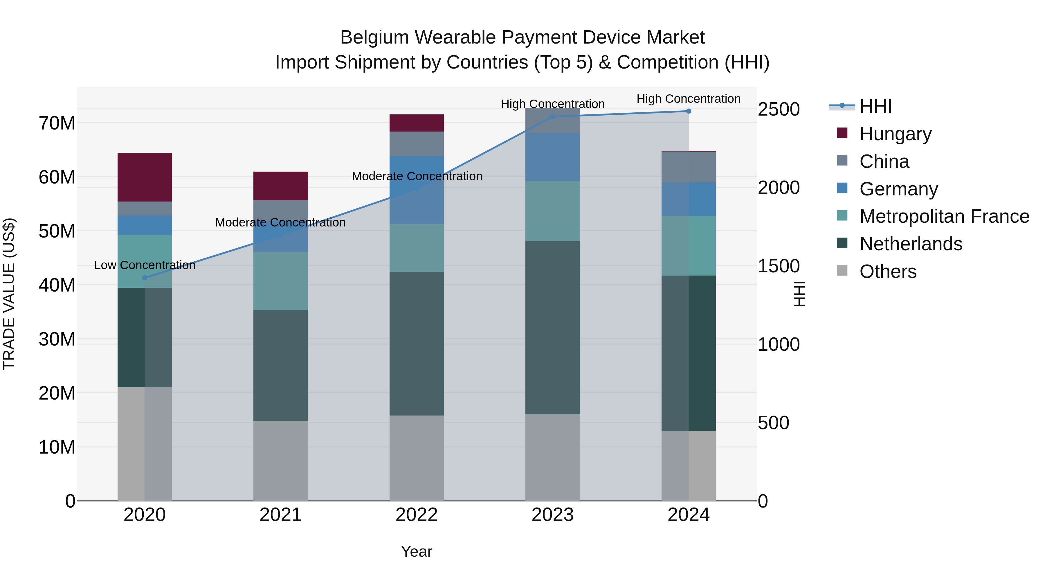 Belgium Wearable Payment Device Market Top 5 Importing Countries and Market Competition (HHI) Analysis