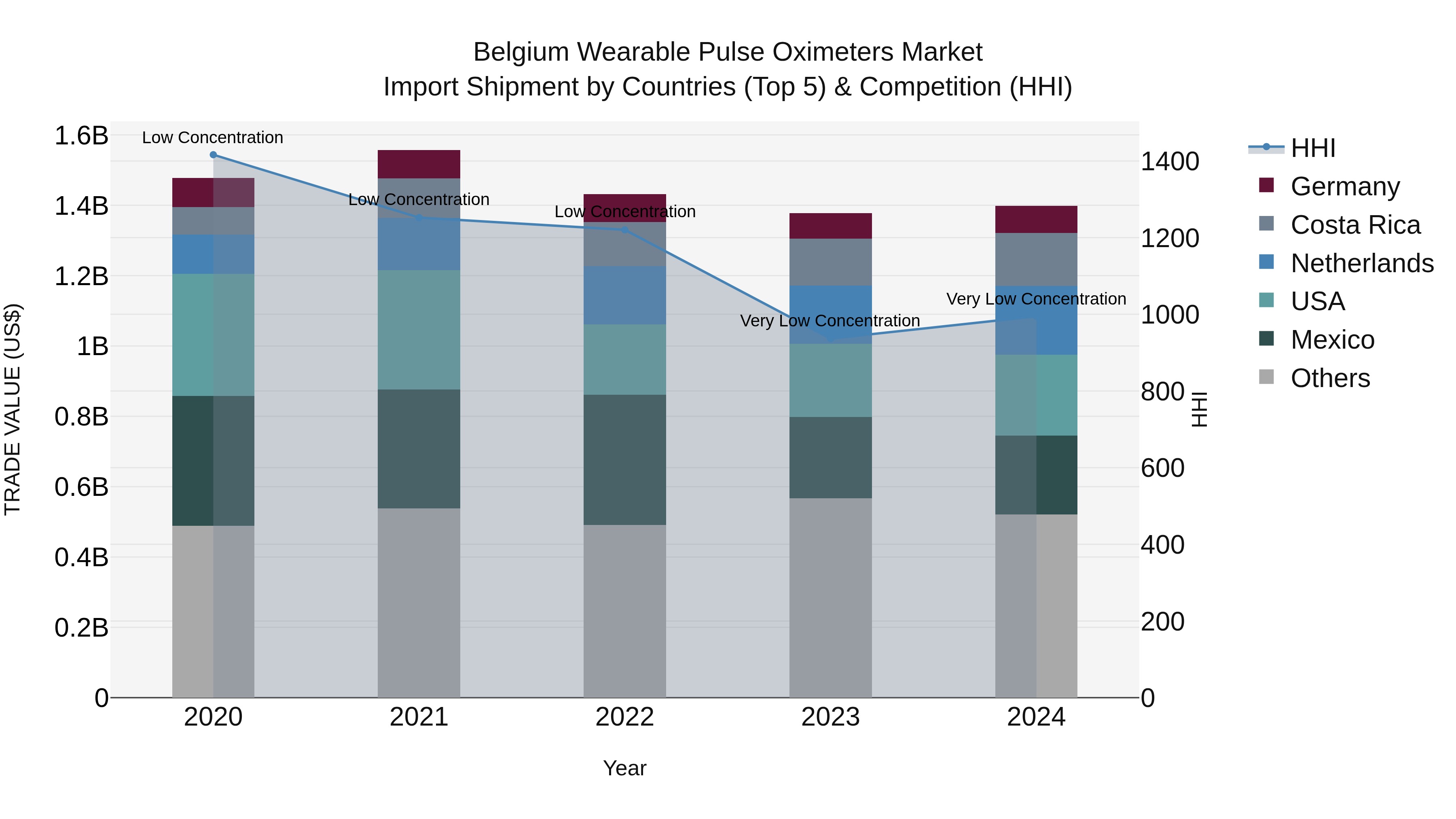 Belgium Wearable Pulse Oximeters Market Top 5 Importing Countries and Market Competition (HHI) Analysis