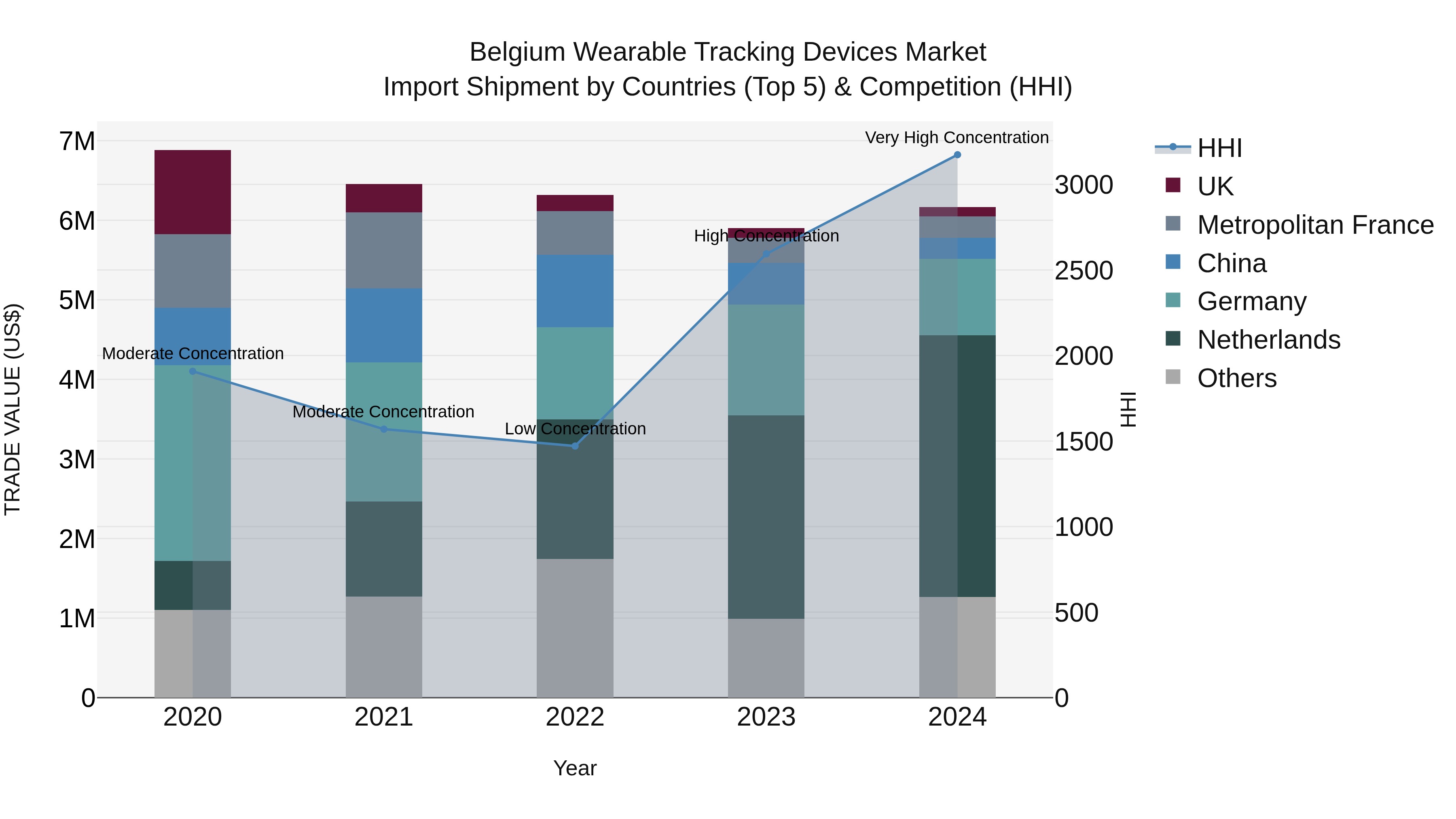 Belgium Wearable Tracking Devices Market Top 5 Importing Countries and Market Competition (HHI) Analysis