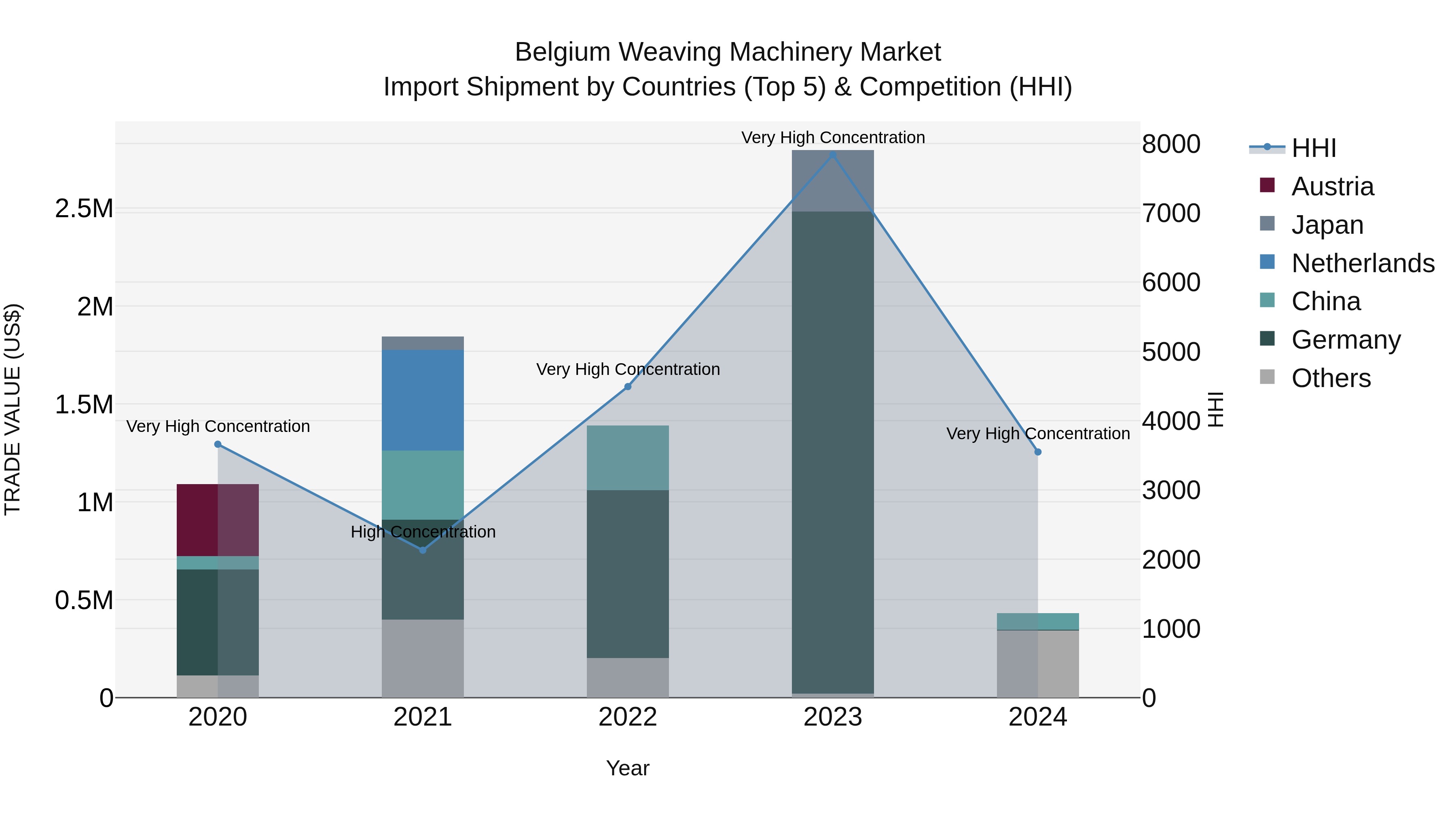 Belgium Weaving Machinery Market Top 5 Importing Countries and Market Competition (HHI) Analysis