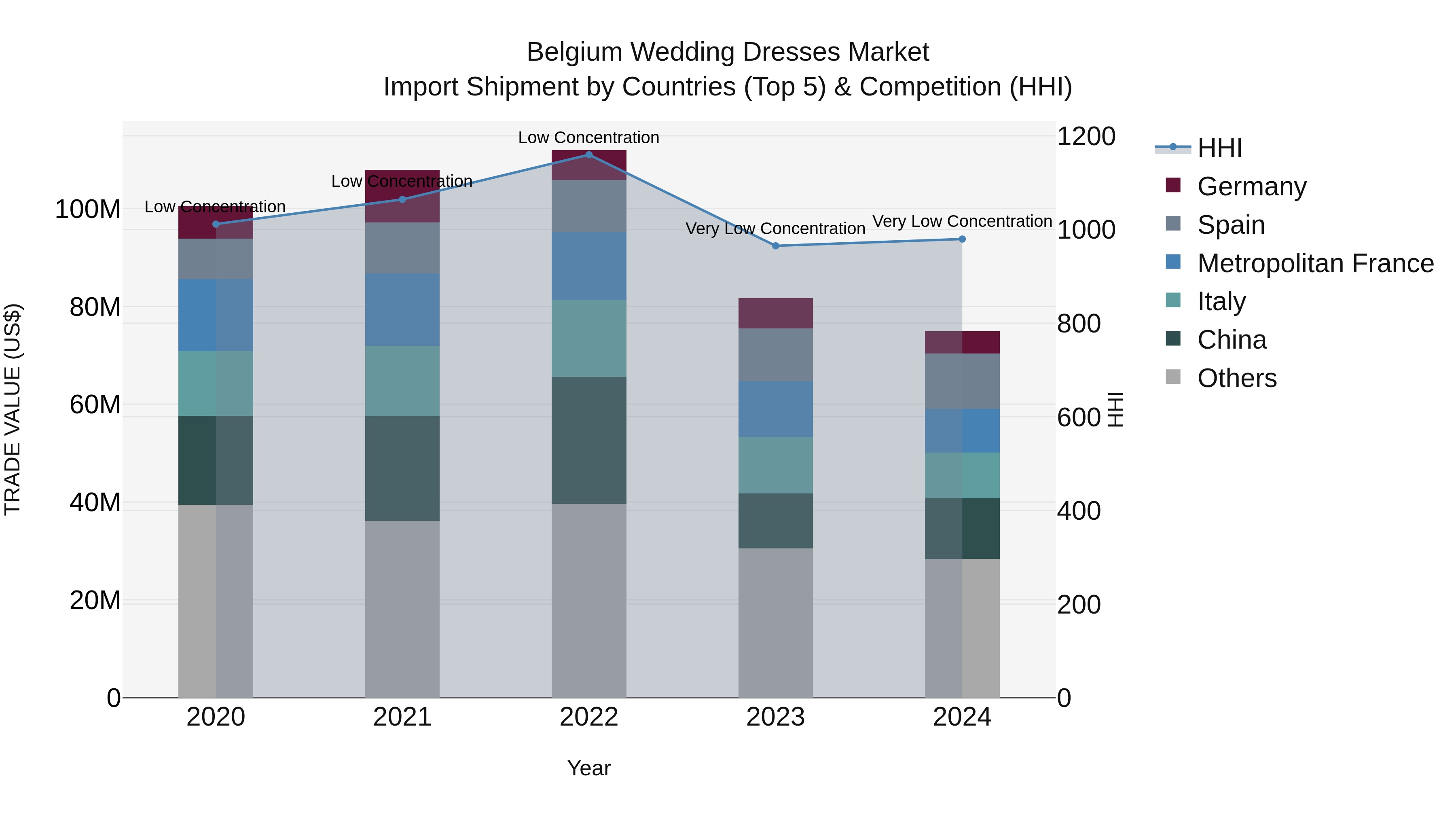 Belgium Wedding Dresses Market Top 5 Importing Countries and Market Competition (HHI) Analysis