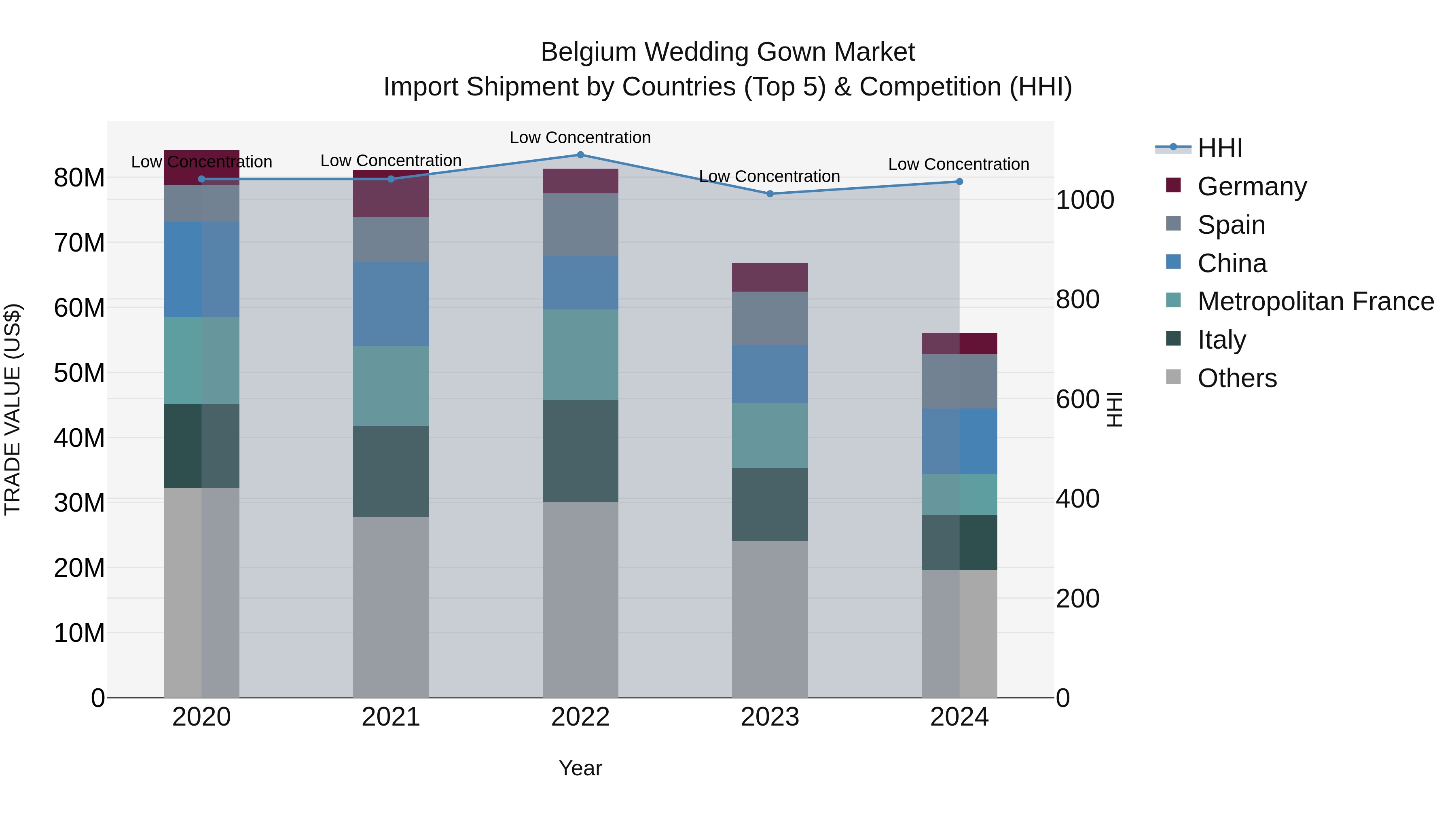 Belgium Wedding Gown Market Top 5 Importing Countries and Market Competition (HHI) Analysis
